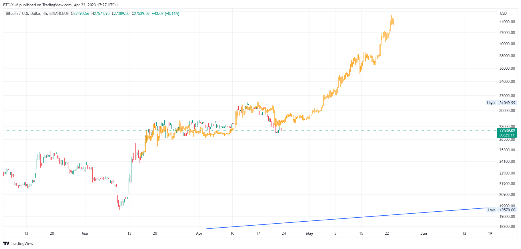 BINANCEUS:BTCUSD Chart Image by BTC-XLM