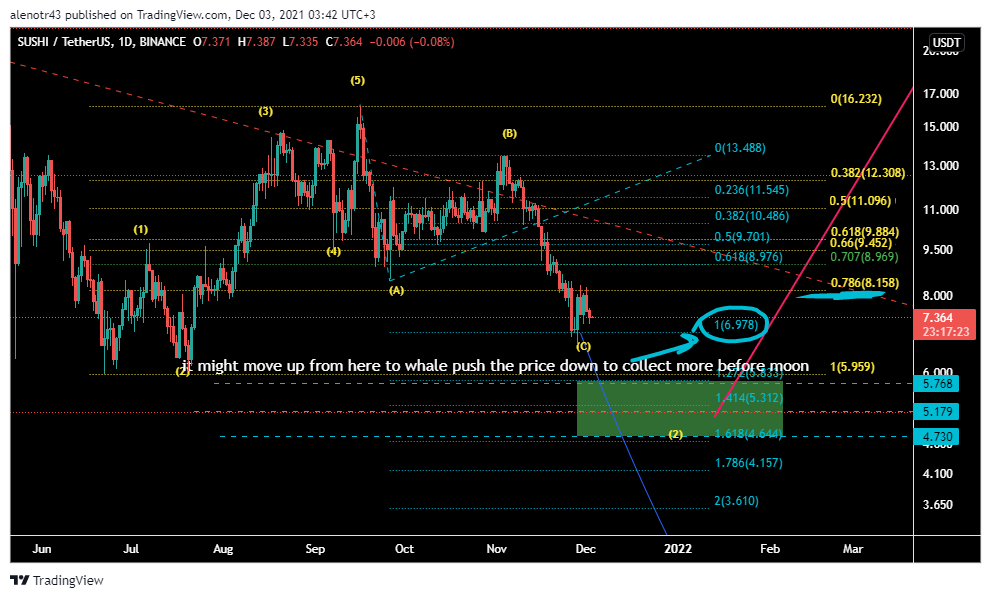BINANCE:SUSHIUSDT Chart Image by alenotr43