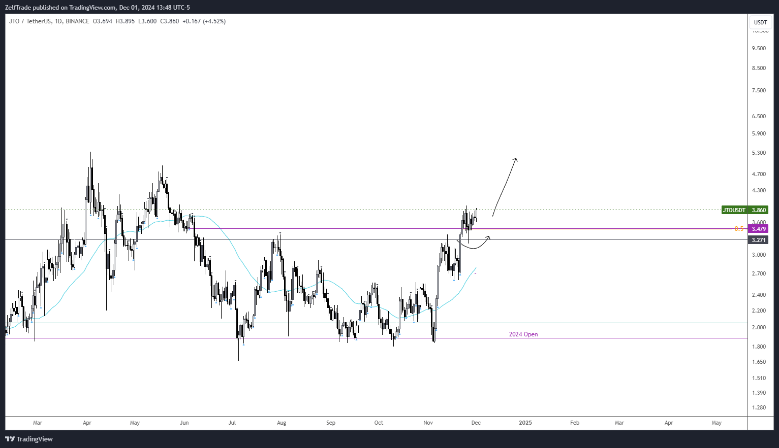 BINANCE:JTOUSDT Chart Image by ZelfTrade