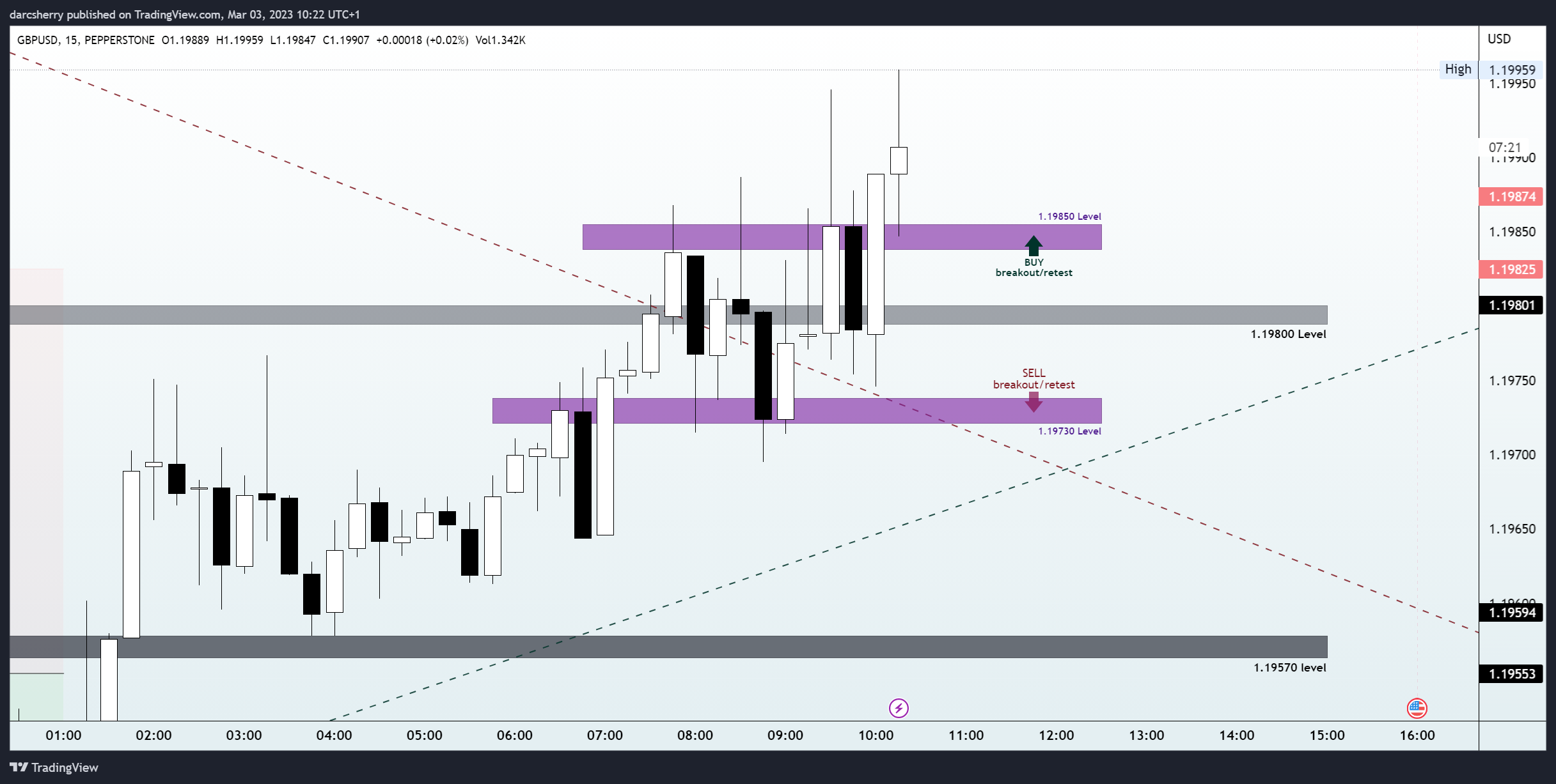PEPPERSTONE:GBPUSD Chart Image by darcsherry