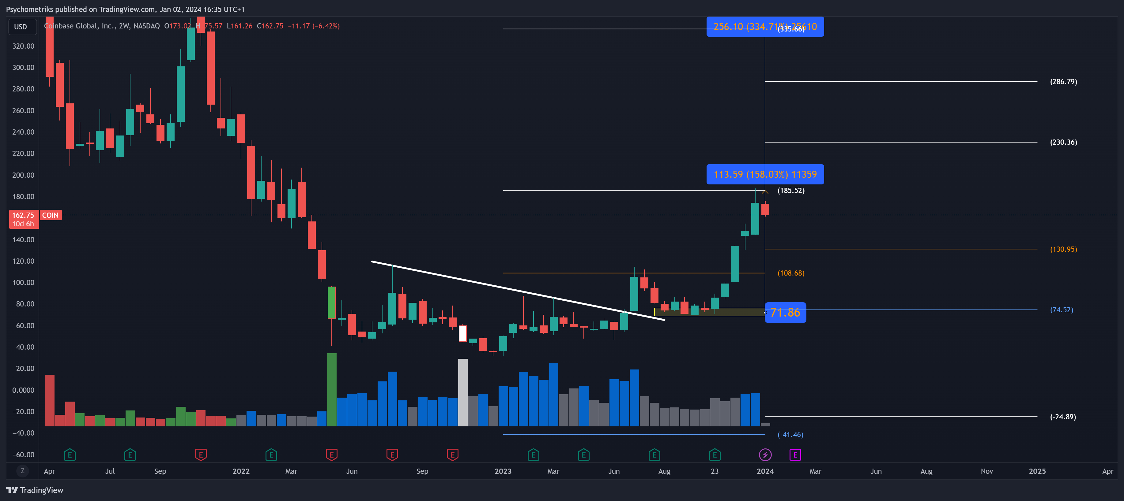 BATS:COIN Chart Image by Psychometriks