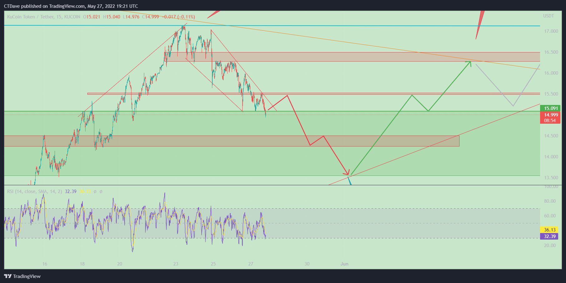 KUCOIN:KCSUSDT Chart Image by CTDave