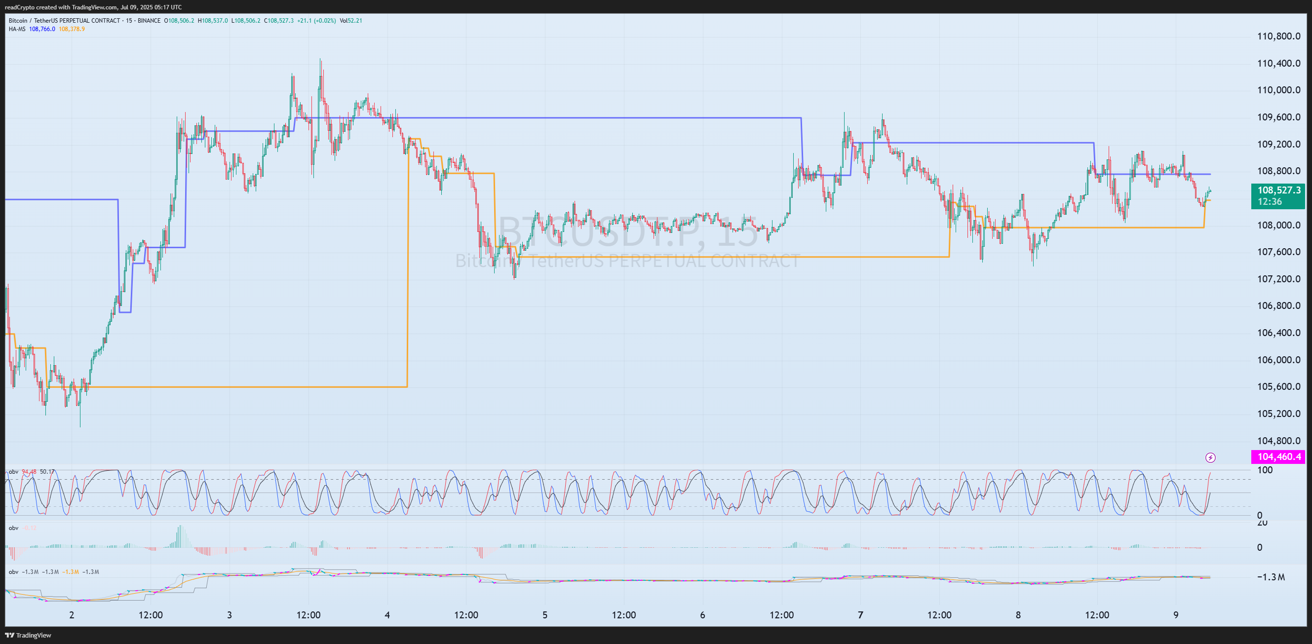 BINANCE:BTCUSDT.P Chart Image by readCrypto