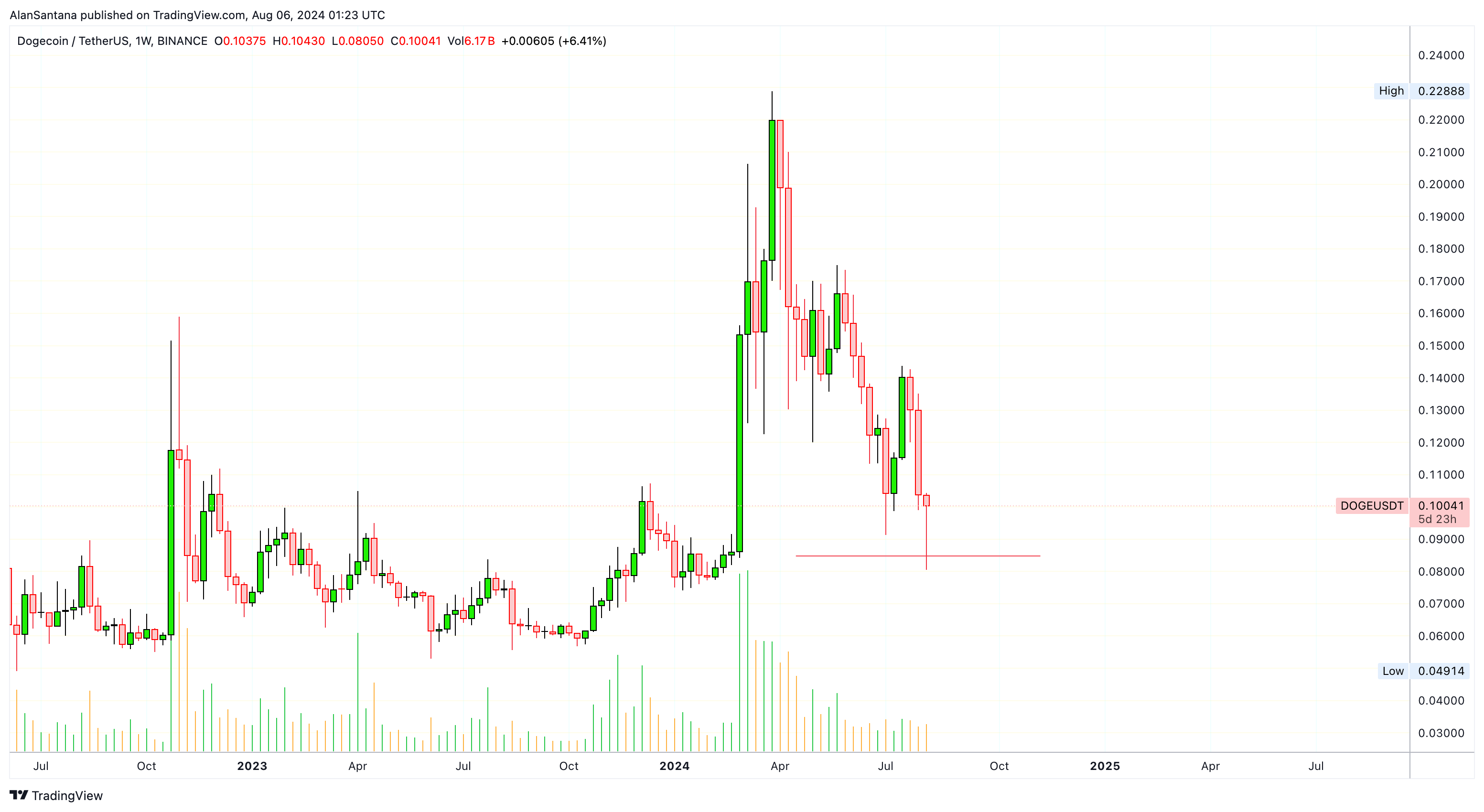 BINANCE:DOGEUSDT Chart Image by MasterAnanda