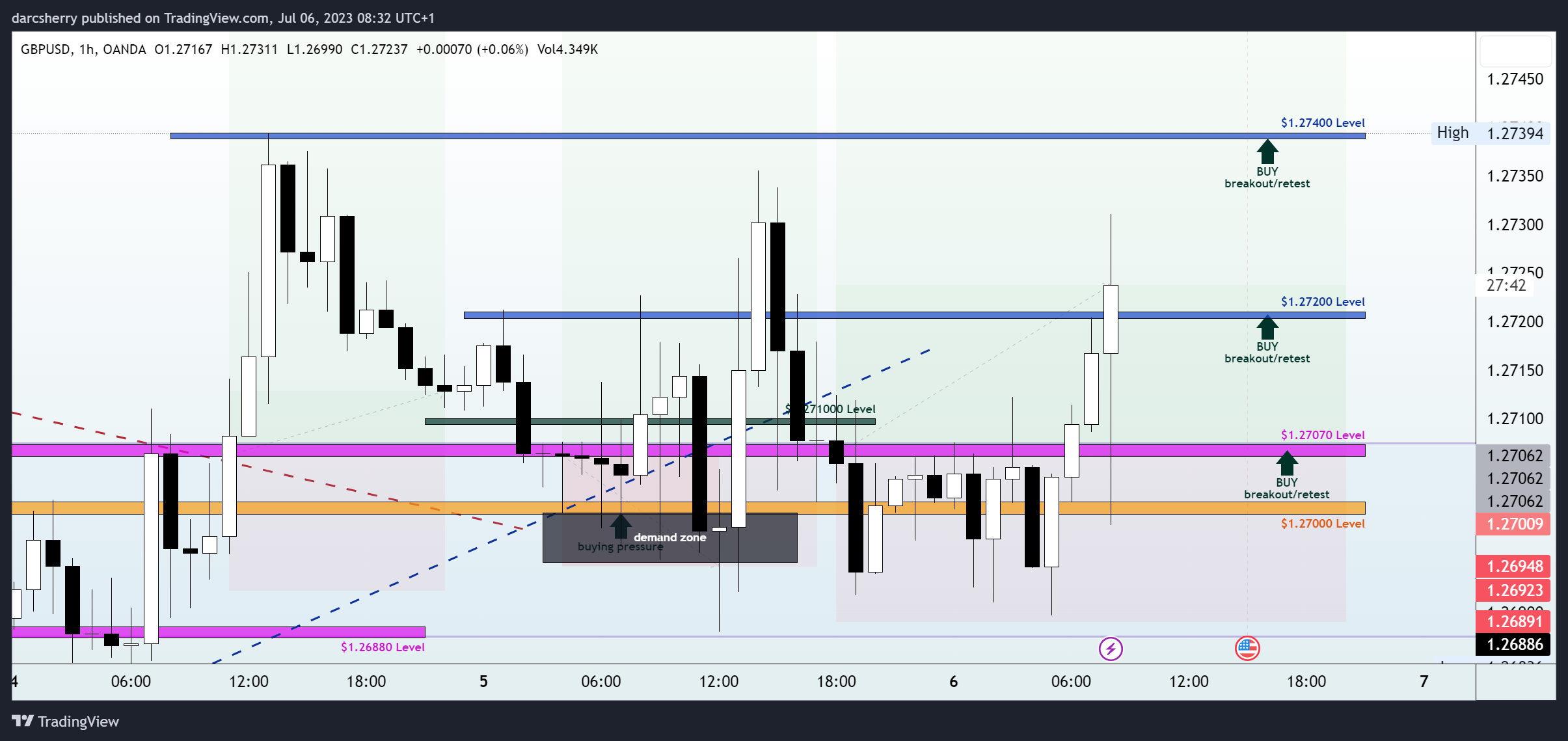 OANDA:GBPUSD Chart Image by darcsherry