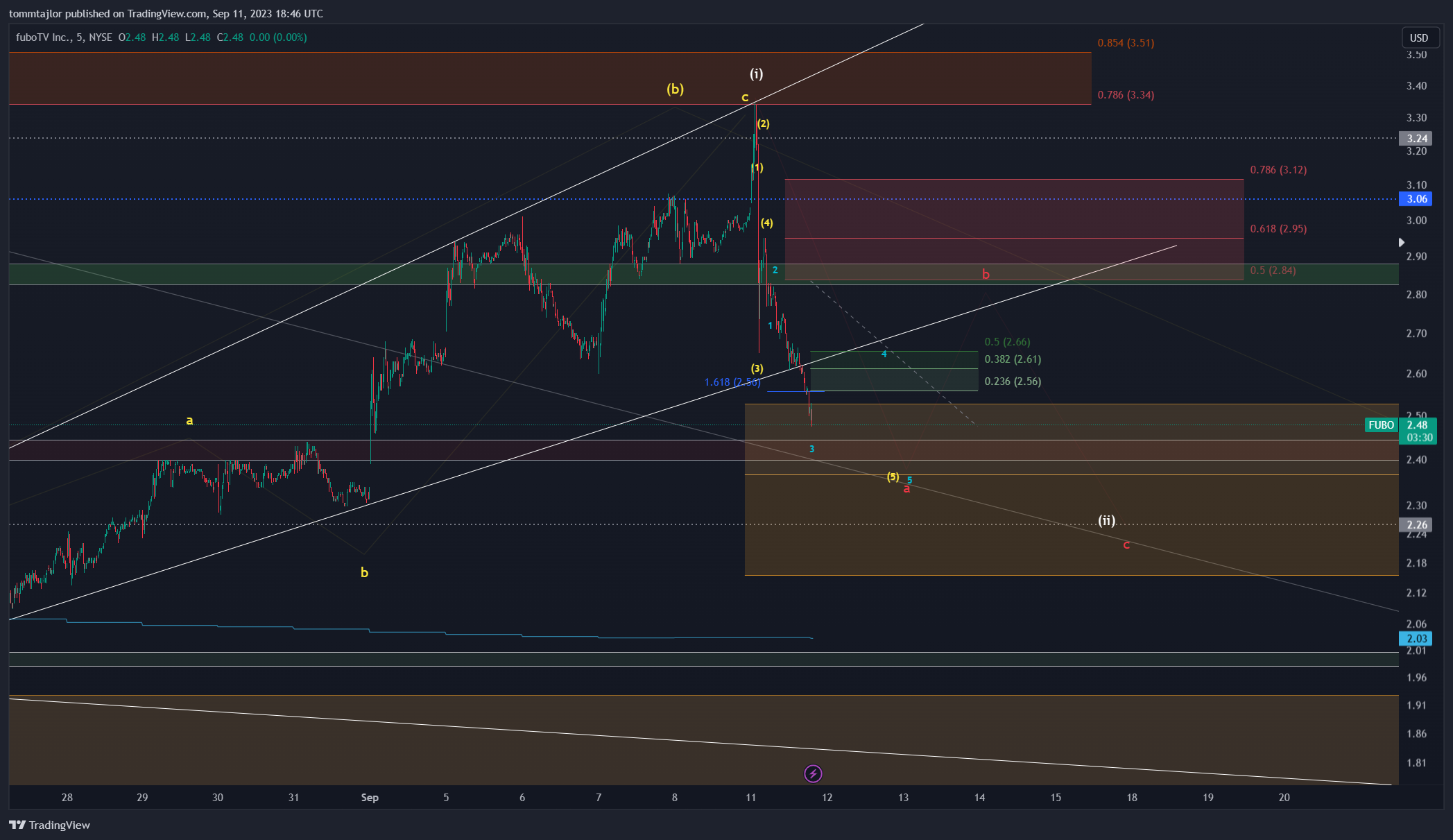 NYSE:FUBO Chart Image by tommtajlor