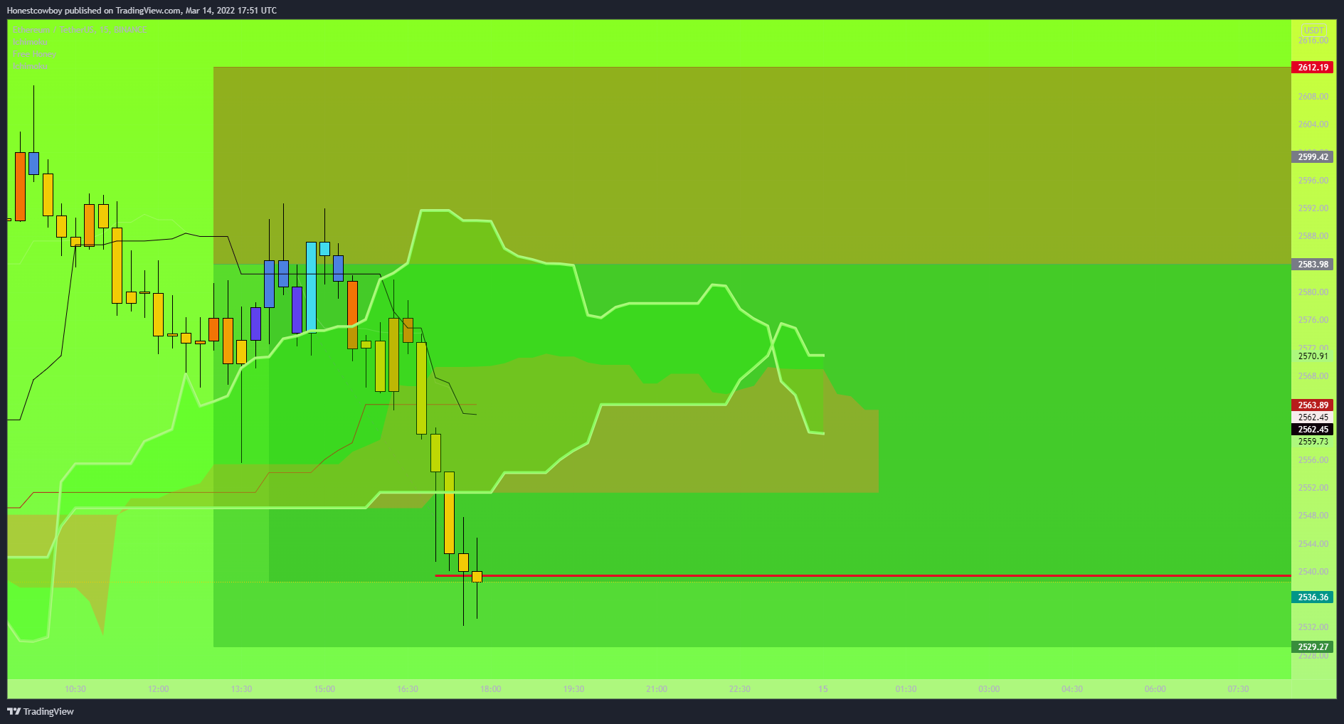 BINANCE:ETHUSDT Chart Image by Honestcowboy