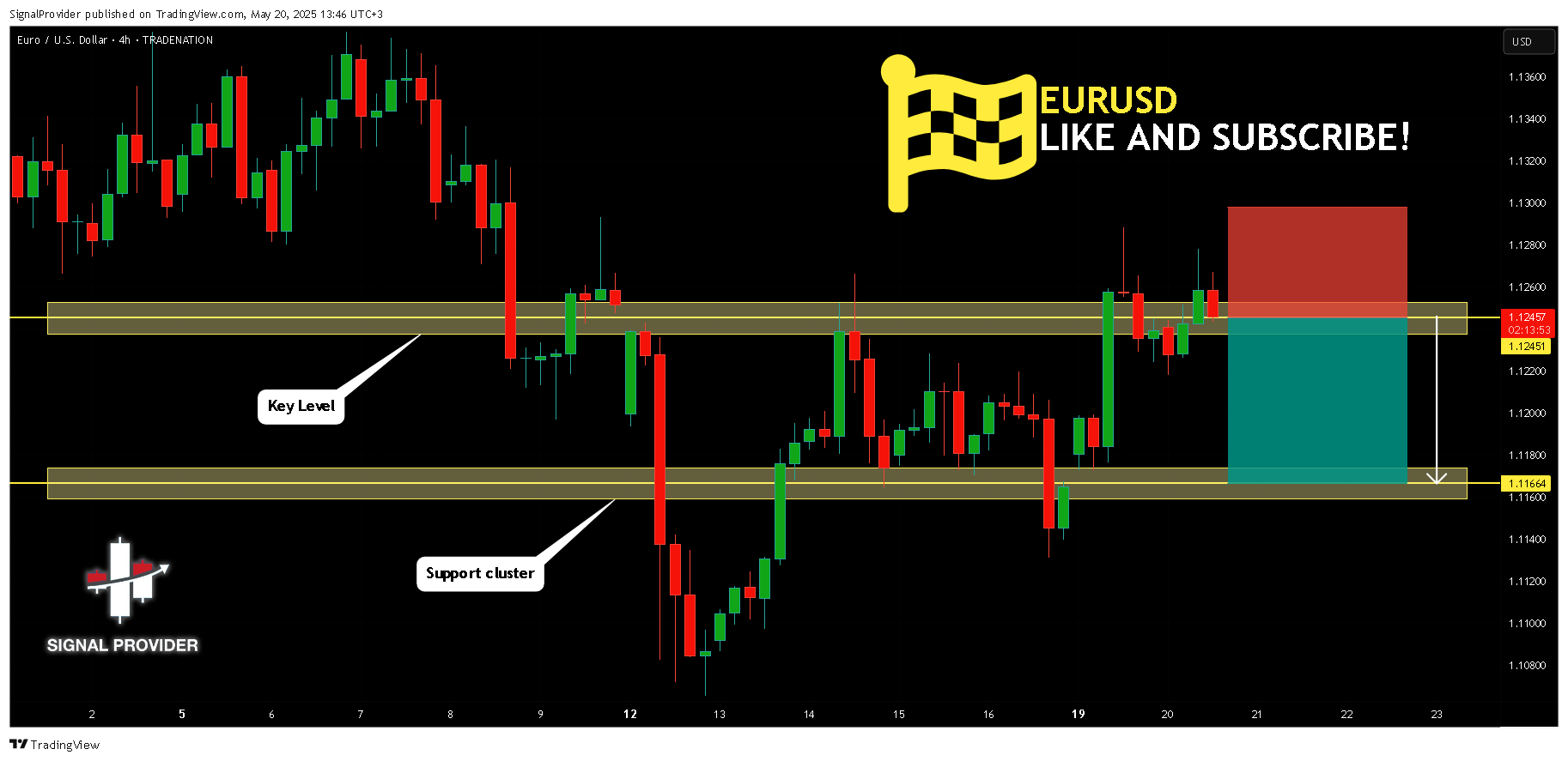 TRADENATION:EURUSD Chart Image by SignalProvider