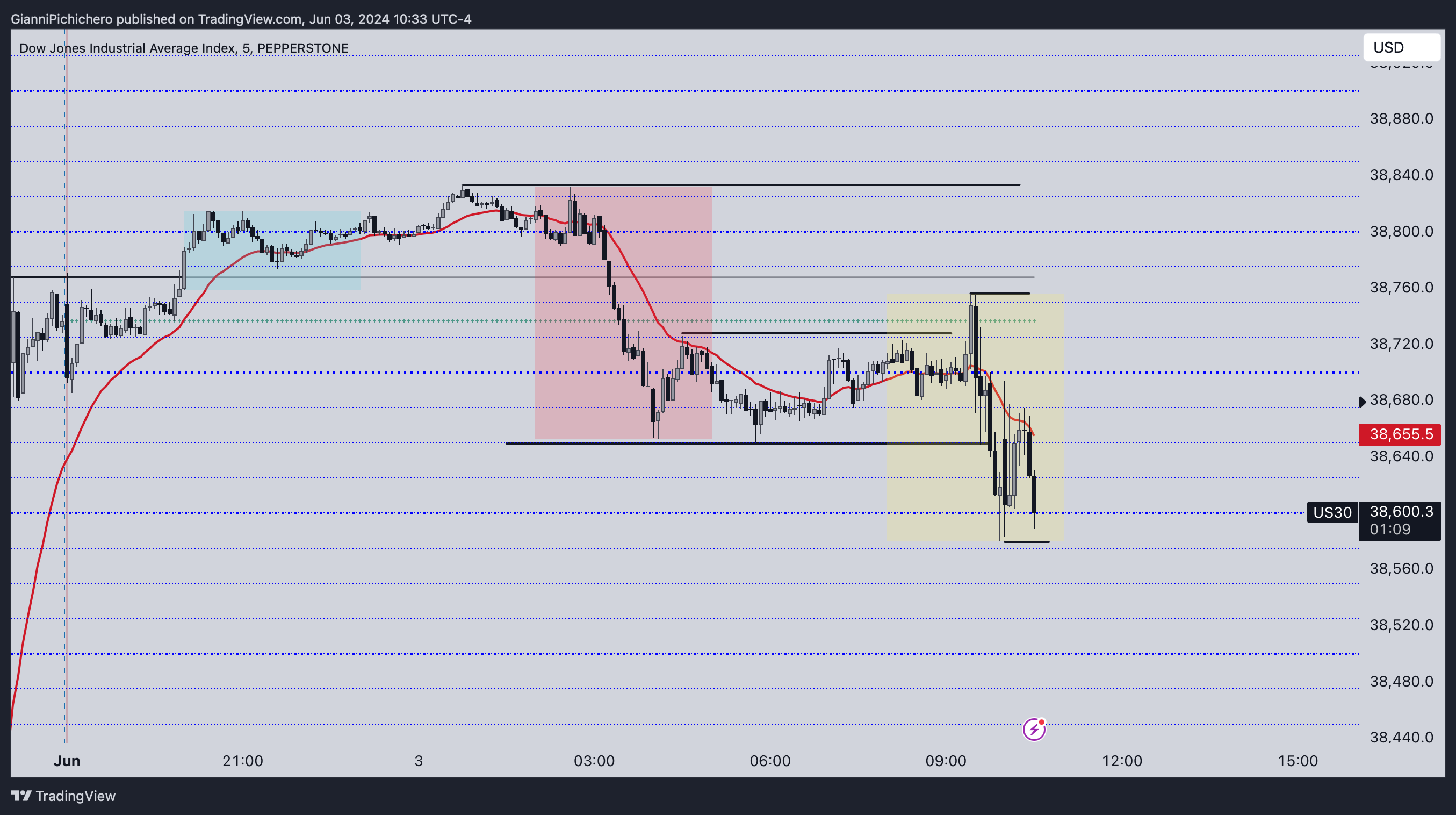 PEPPERSTONE:US30 Chart Image by GianniPichichero