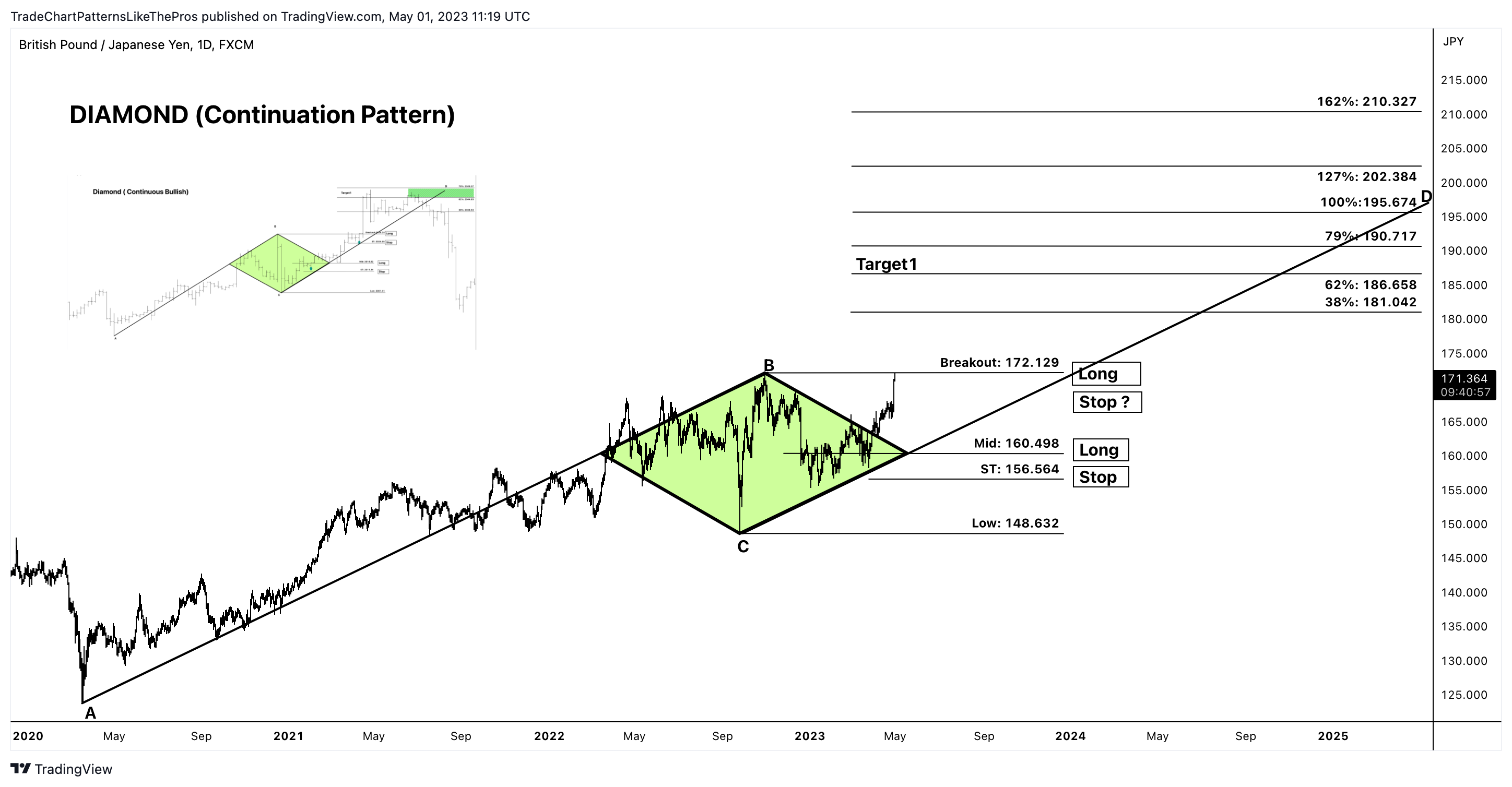 FX:GBPJPY Chart Image by TradeChartPatternsLikeThePros