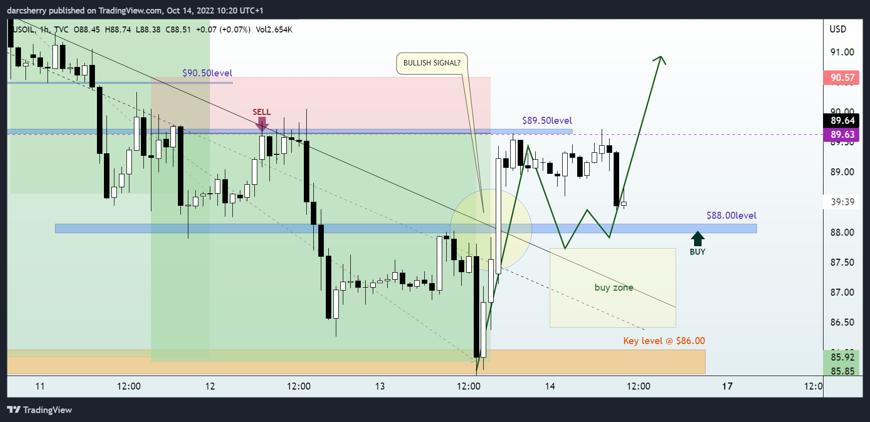 TVC:USOIL Chart Image by darcsherry