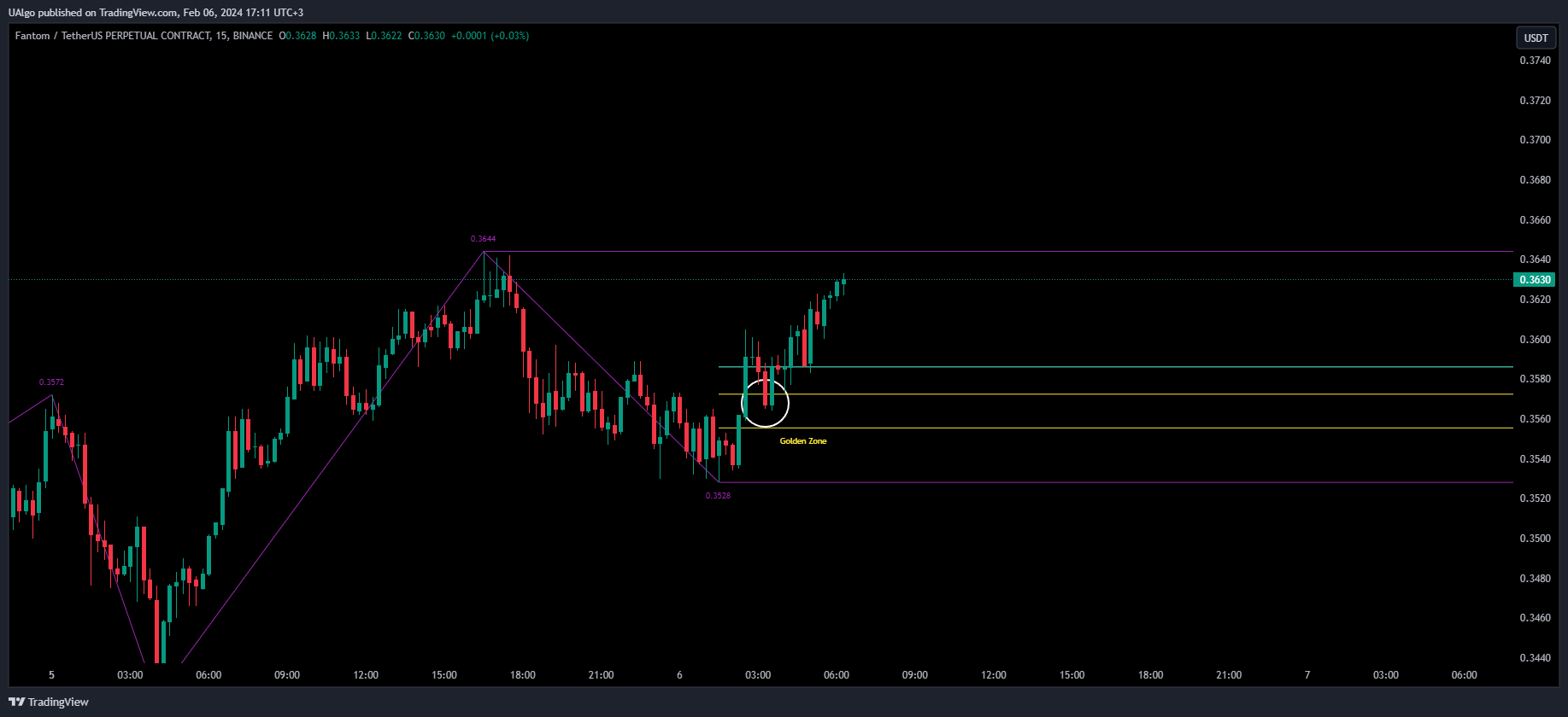 BINANCE:FTMUSDT.P Chart Image by UAlgo