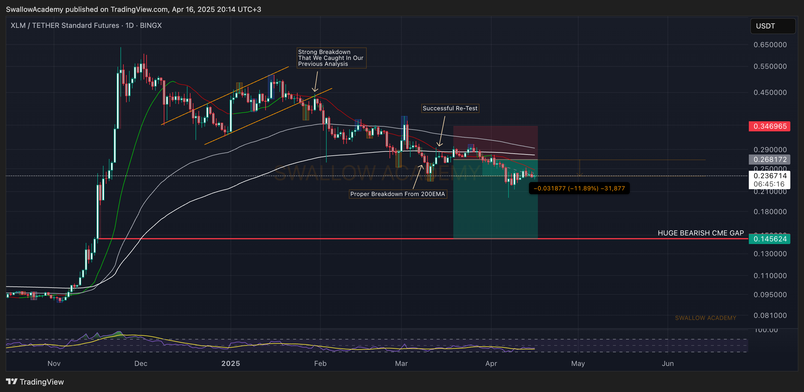 BINGX:XLMUSDT.PS Chart Image by SwallowAcademy