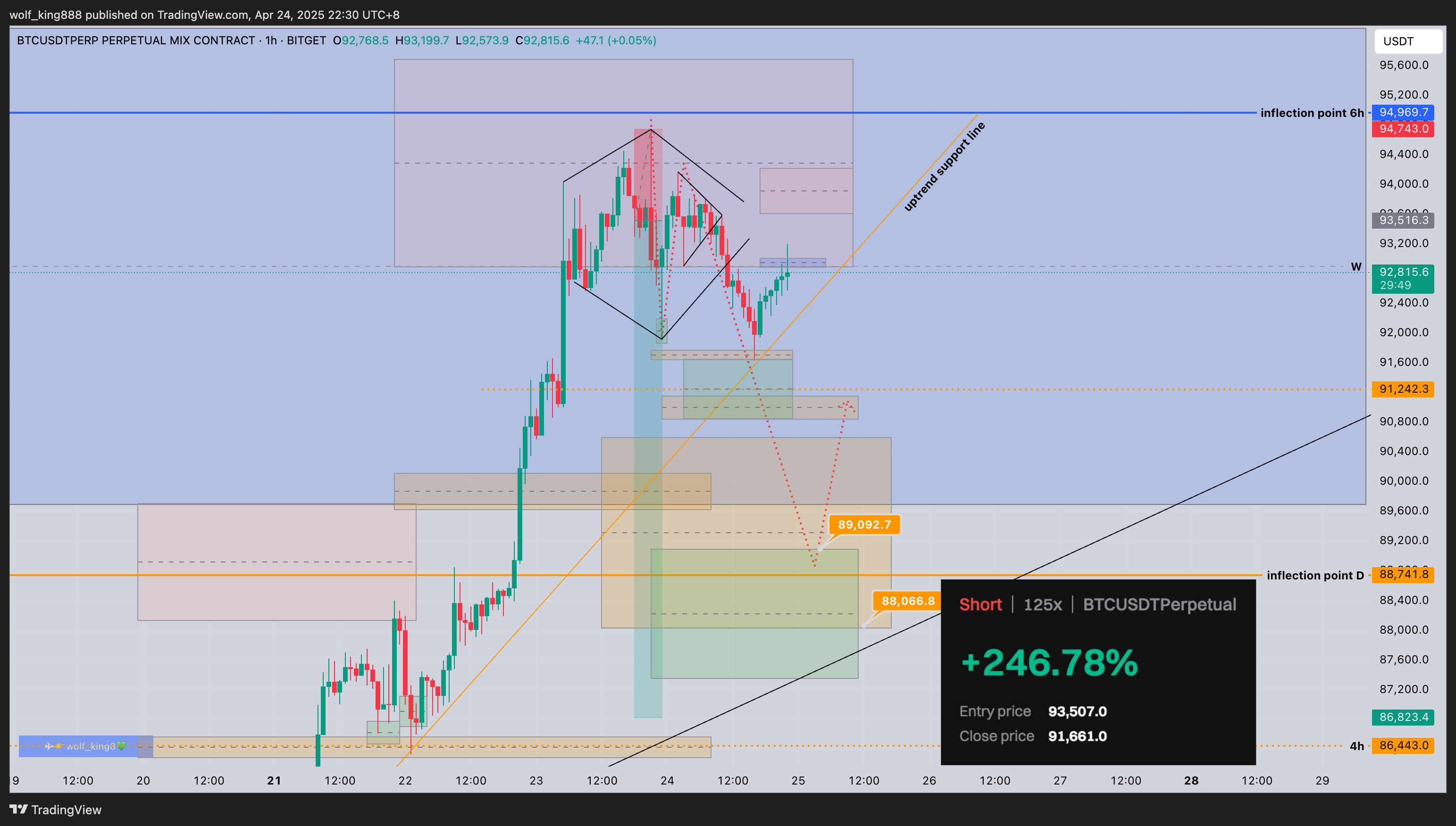 BITGET:BTCUSDT.P Chart Image by wolf_king888