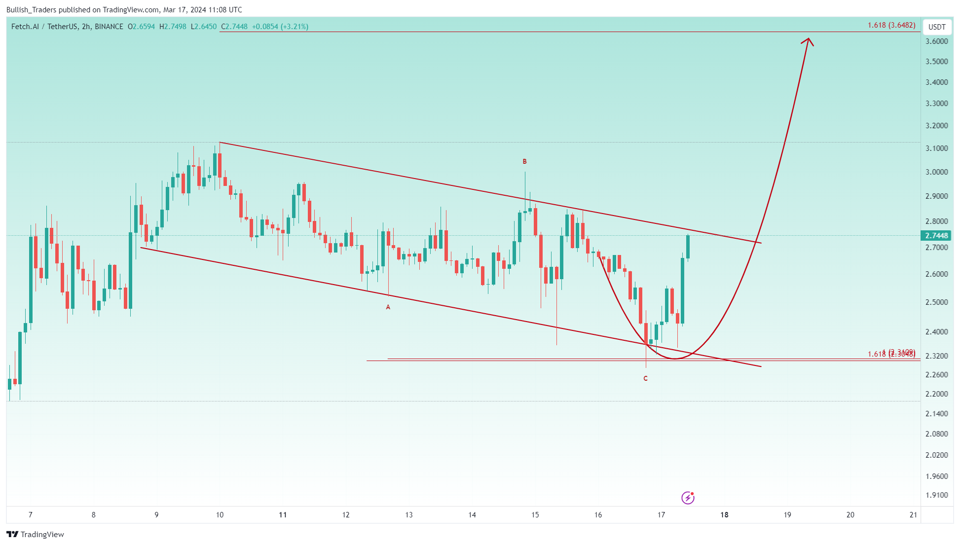 BINANCE:FETUSDT Chart Image by Bullish_Traders
