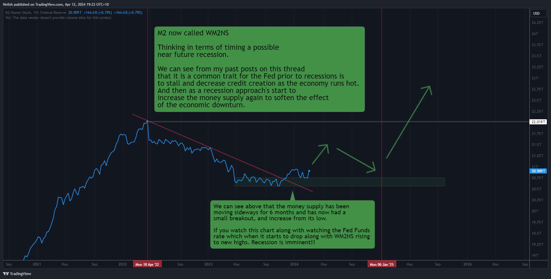 FRED:WM2NS Chart Image by Neilsh