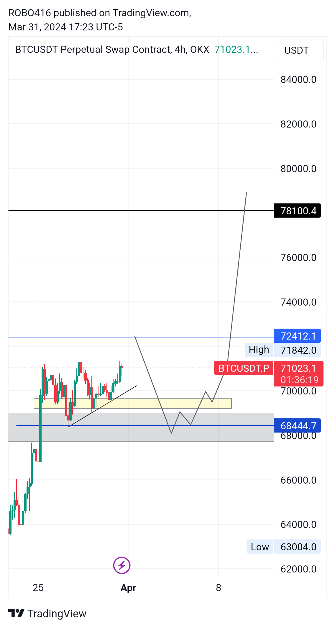OKX:BTCUSDT.P Chart Image by ROBO416