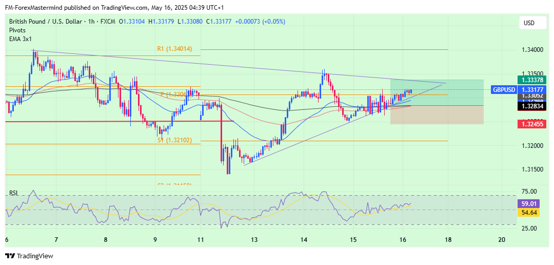 FX:GBPUSD Chart Image by FM-ForexMastermind