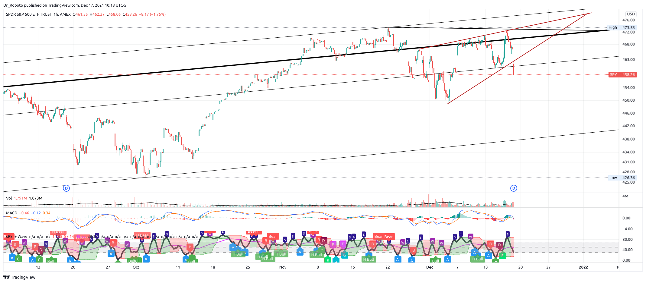 AMEX:SPY Chart Image by Dr_Roboto