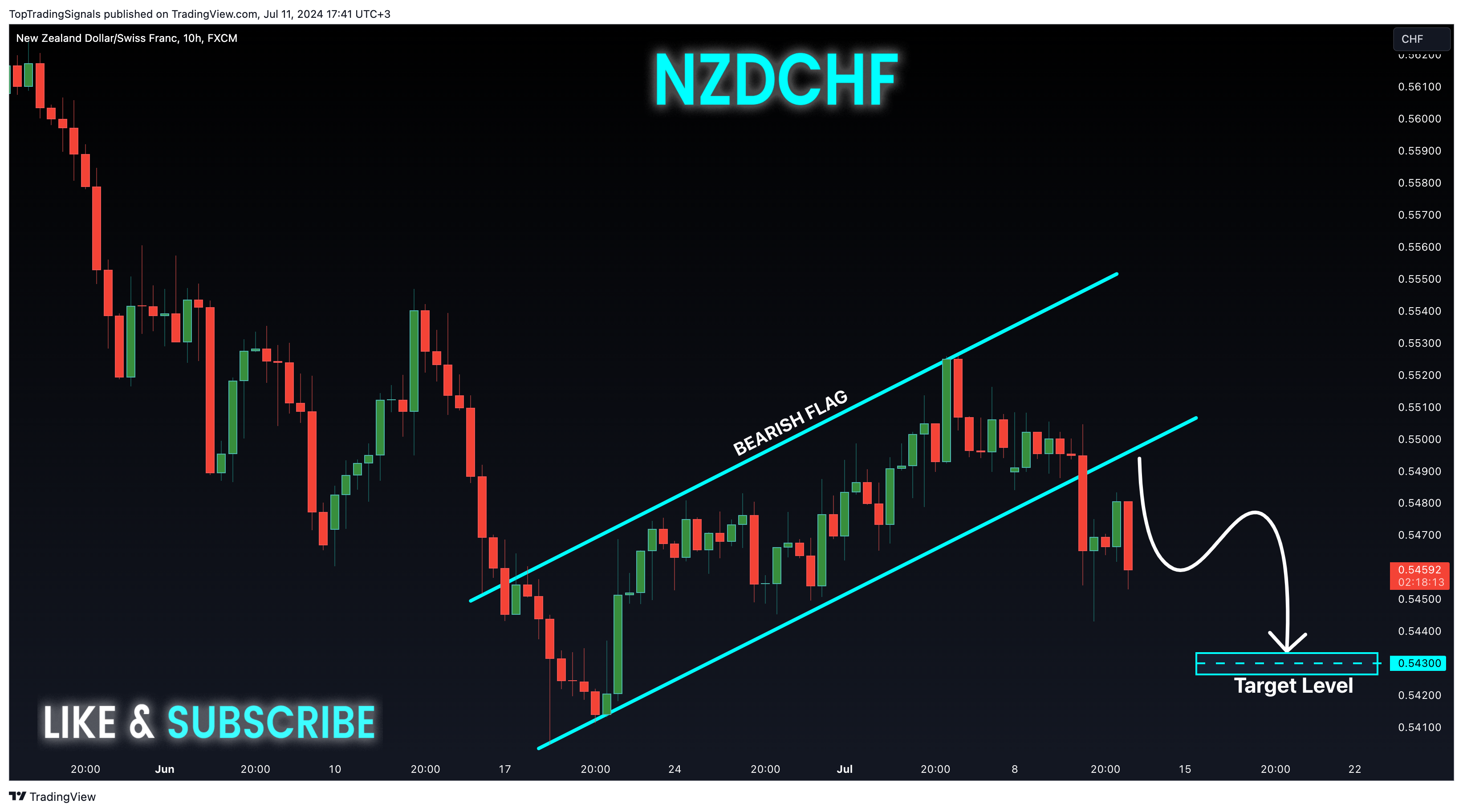 FX:NZDCHF Chart Image by TopTradingSignals