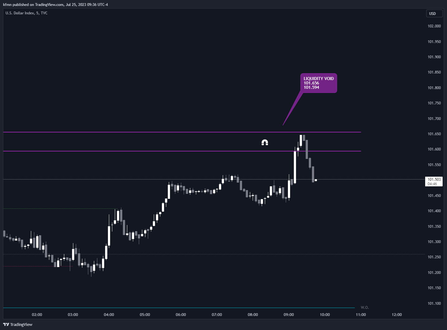 TVC:DXY Chart Image by kfmn