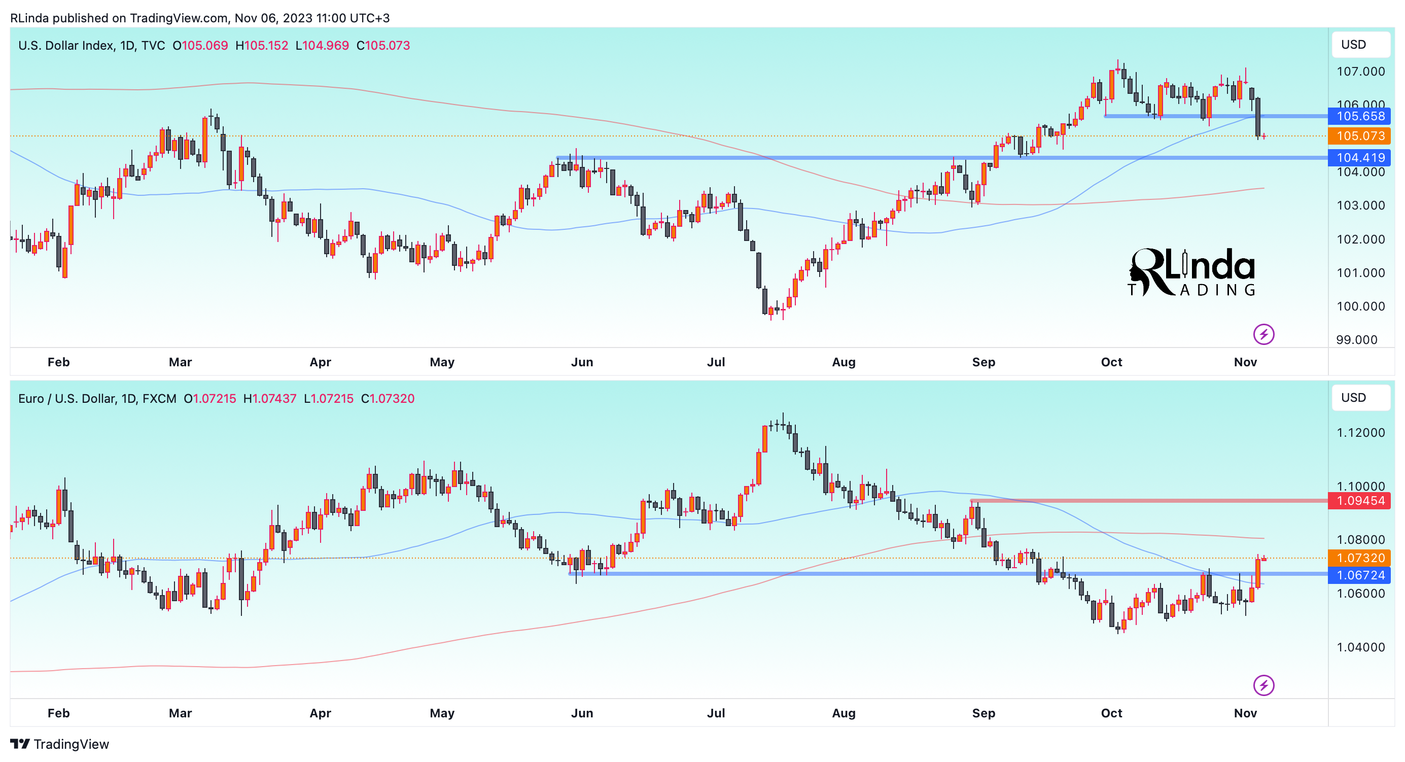 FX:EURUSD Chart Image by RLinda