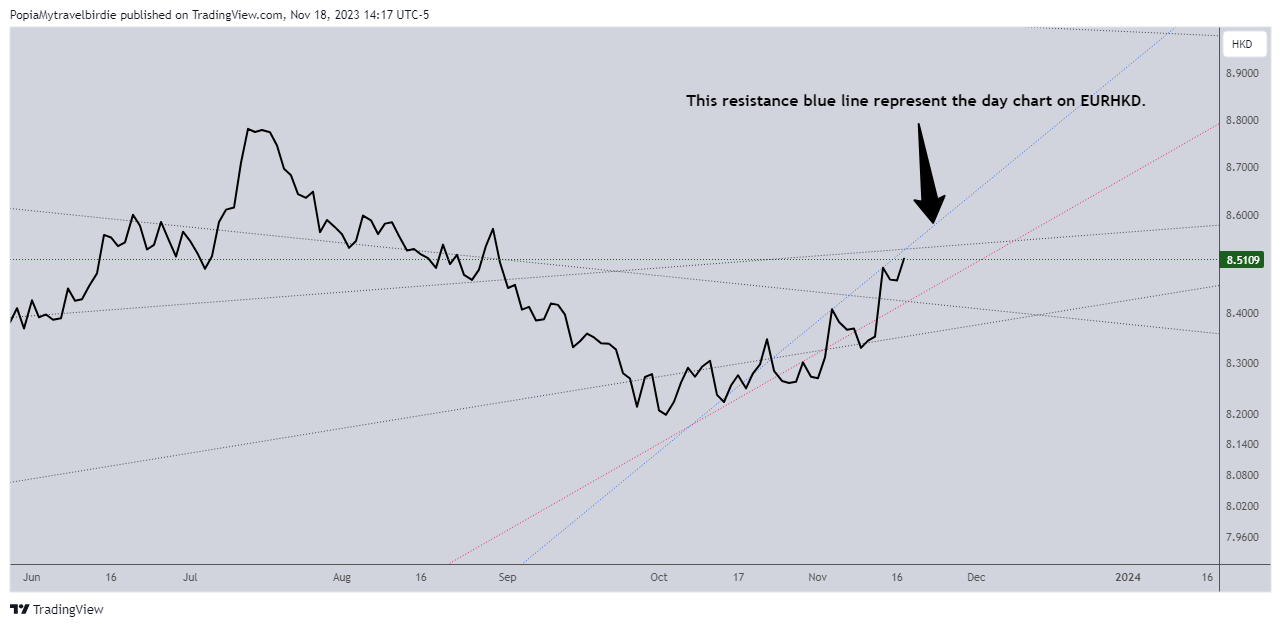 FOREXCOM:EURHKD Chart Image by PopiaMytravelbirdie