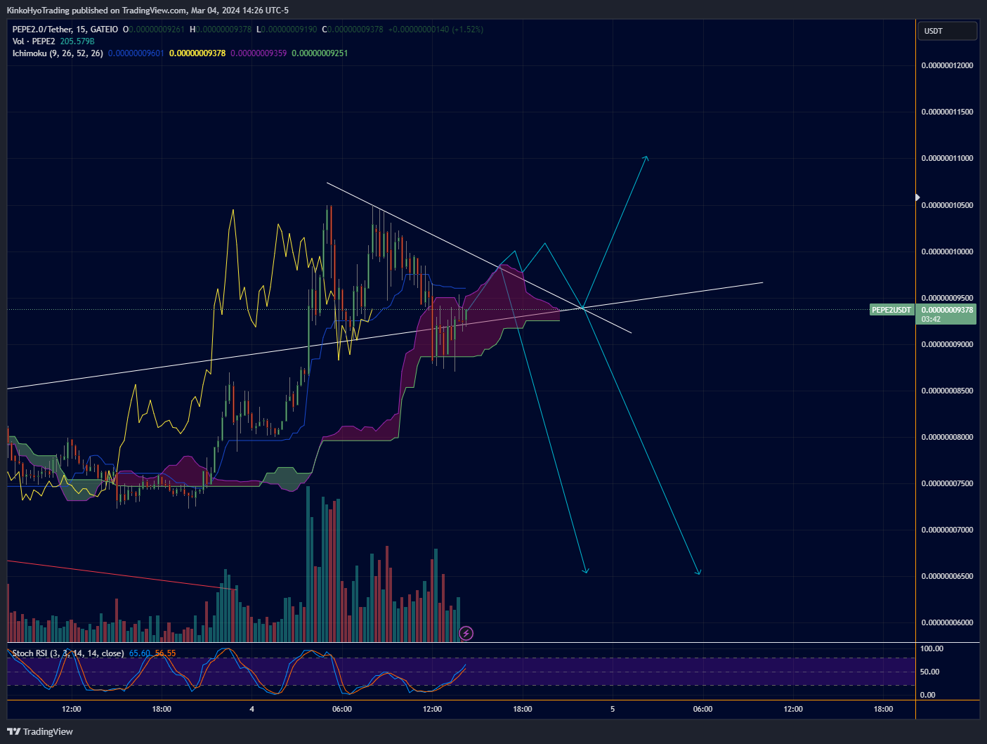 GATEIO:PEPE2USDT Chart Image by KinkoHyoTrading
