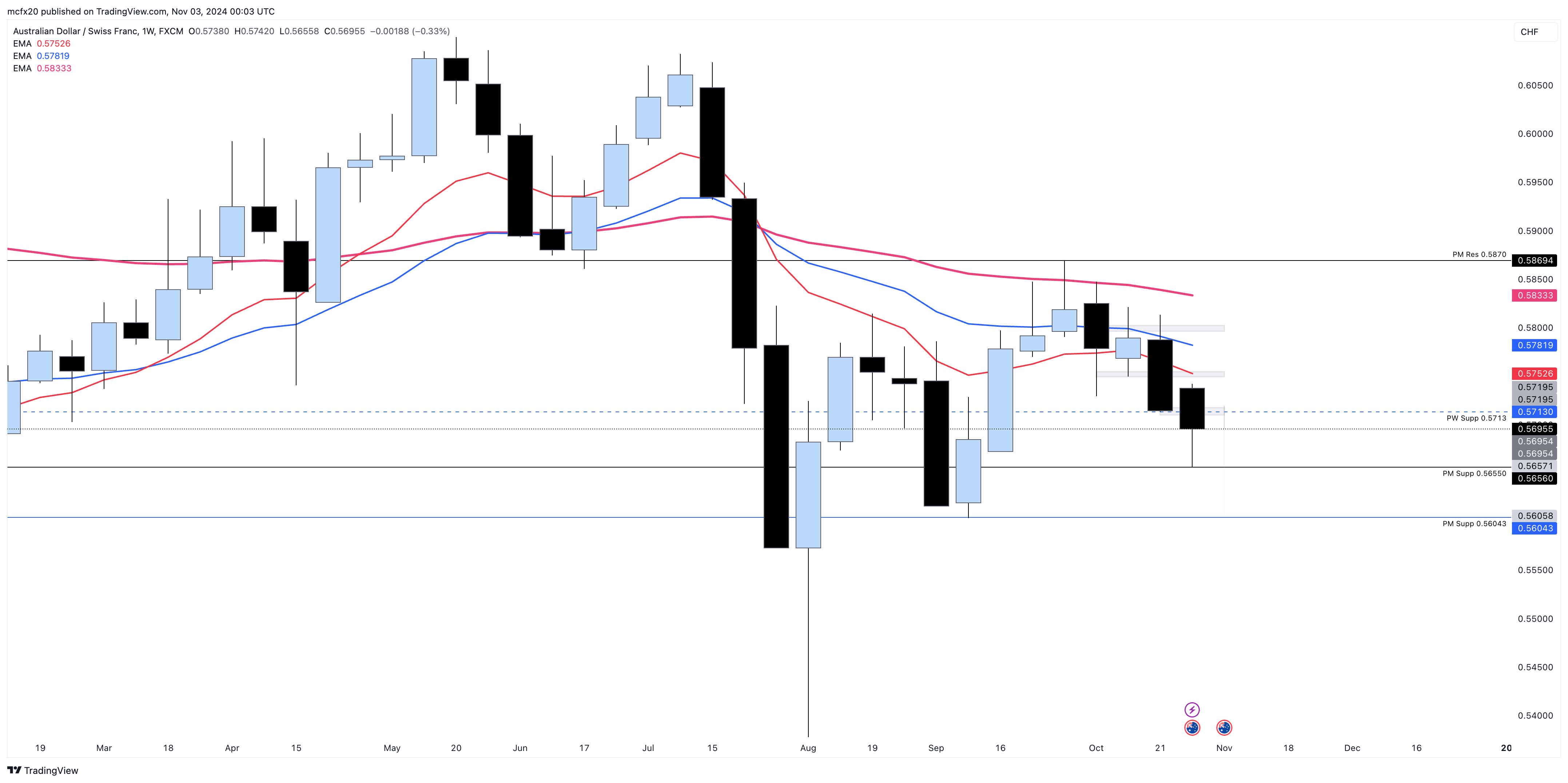 FX:AUDCHF Chart Image by MarlyForex1