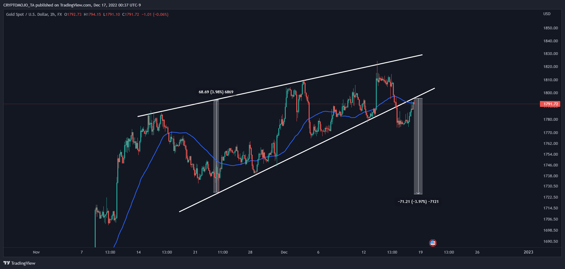 FX:XAUUSD Chart Image by CRYPTOMOJO_TA