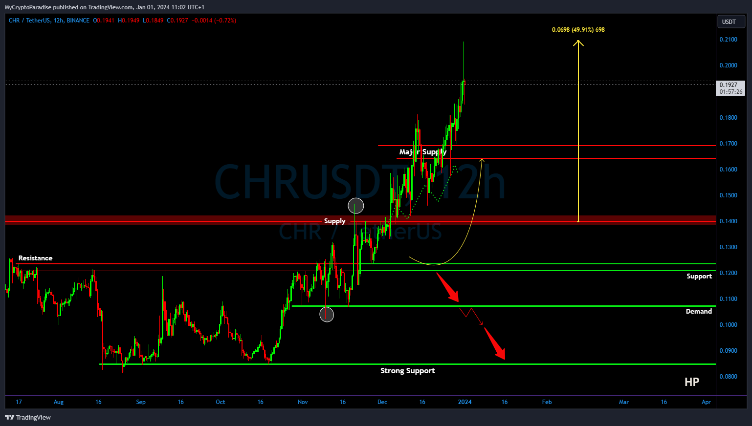 BINANCE:CHRUSDT Chart Image by MyCryptoParadise