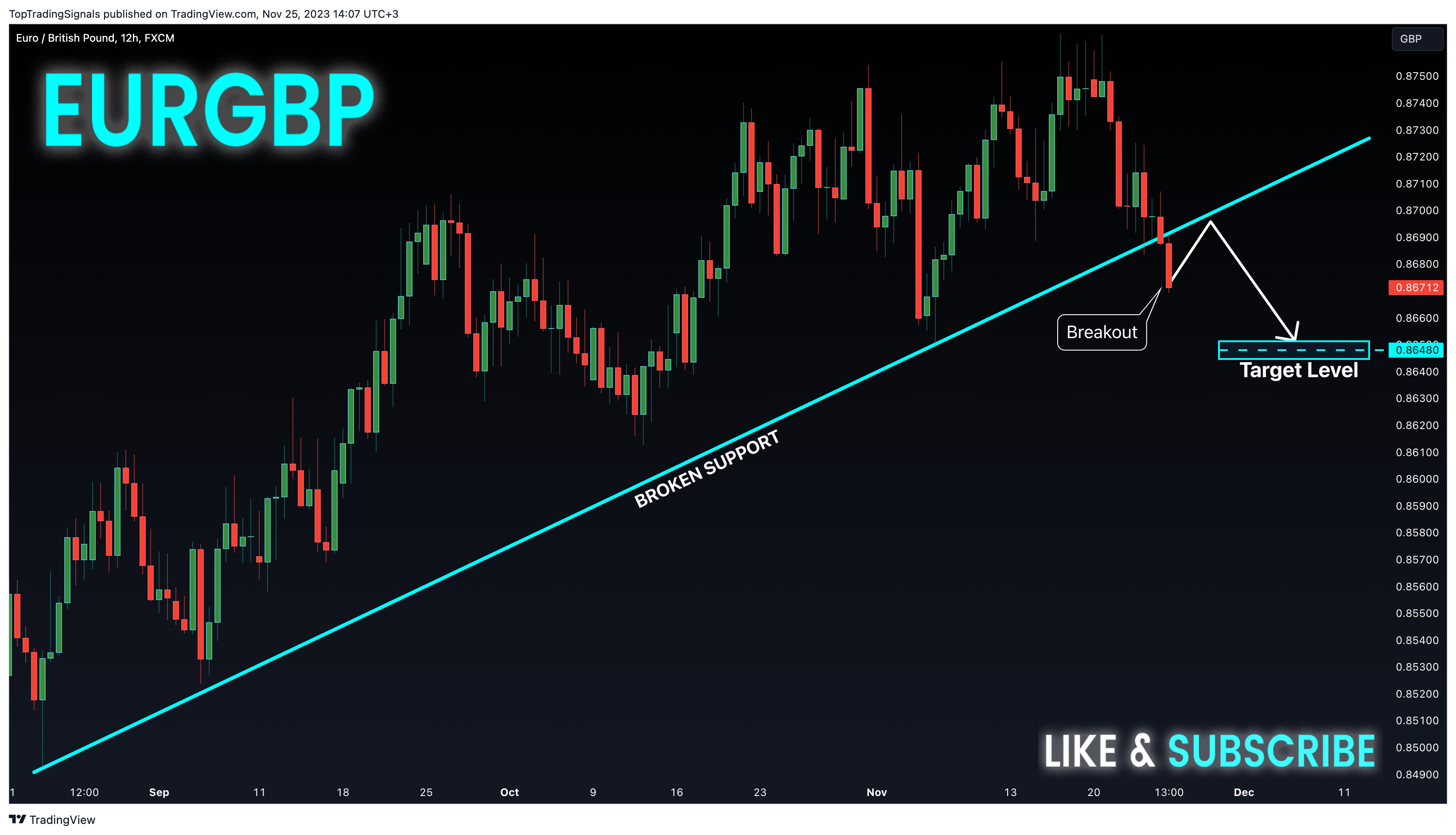 FX:EURGBP Chart Image by TopTradingSignals