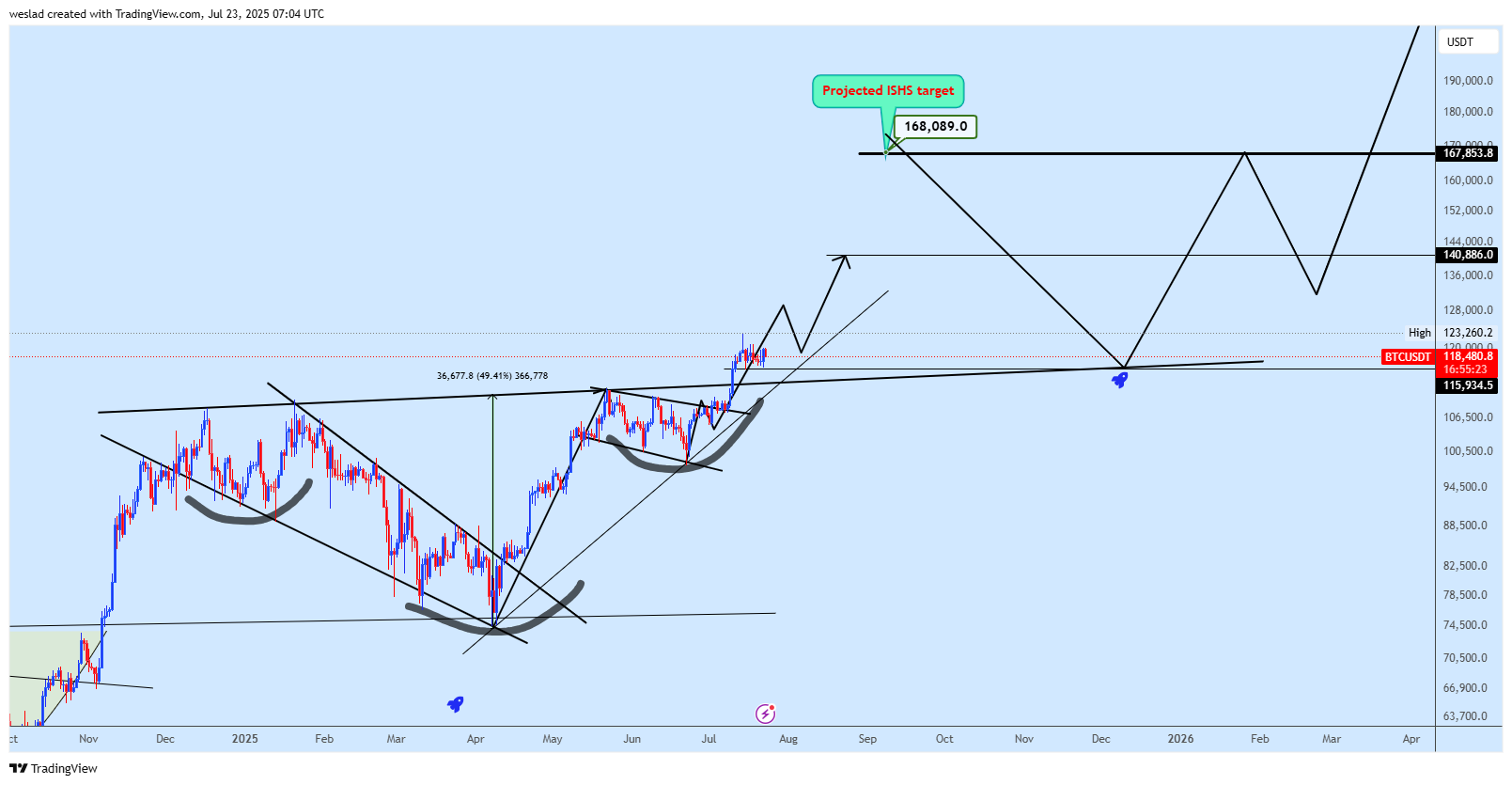 BYBIT:BTCUSDT Chart Image by weslad
