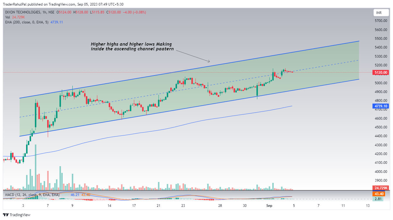 NSE:DIXON Chart Image by TraderRahulPal