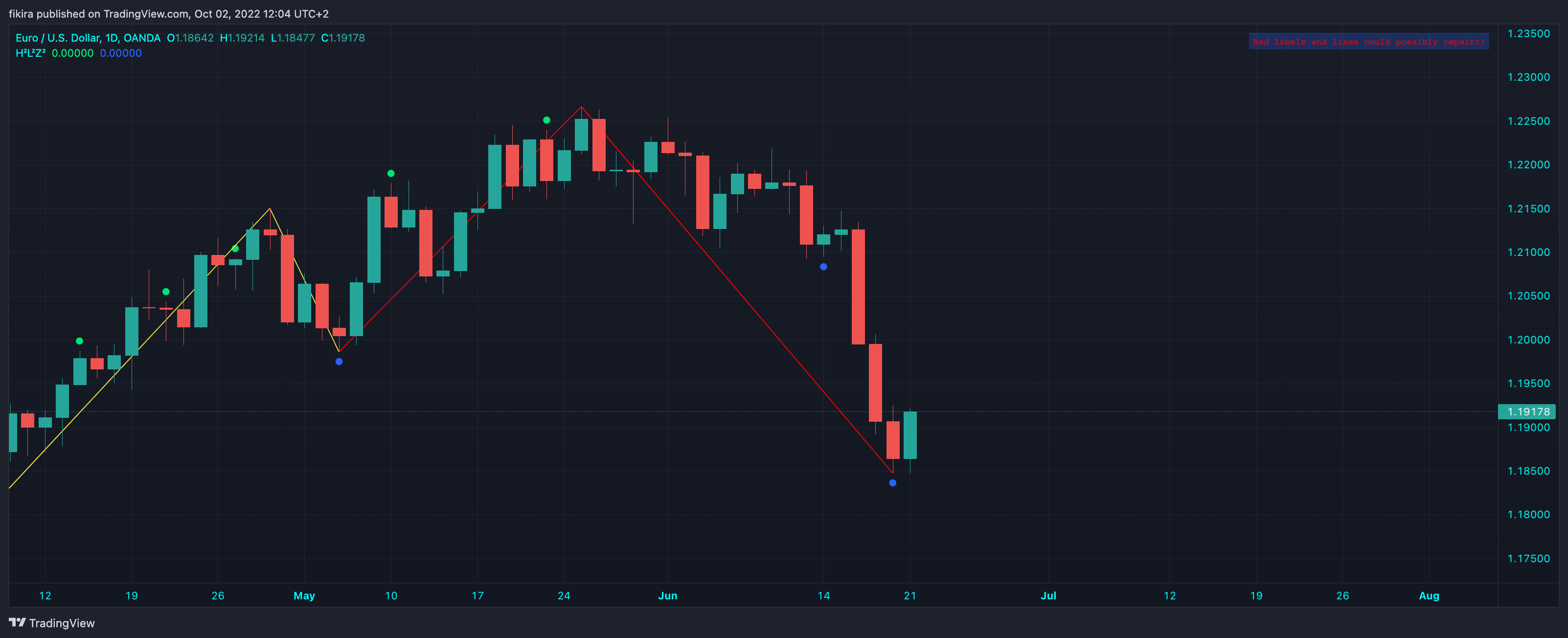 OANDA:EURUSD Chart Image by fikira