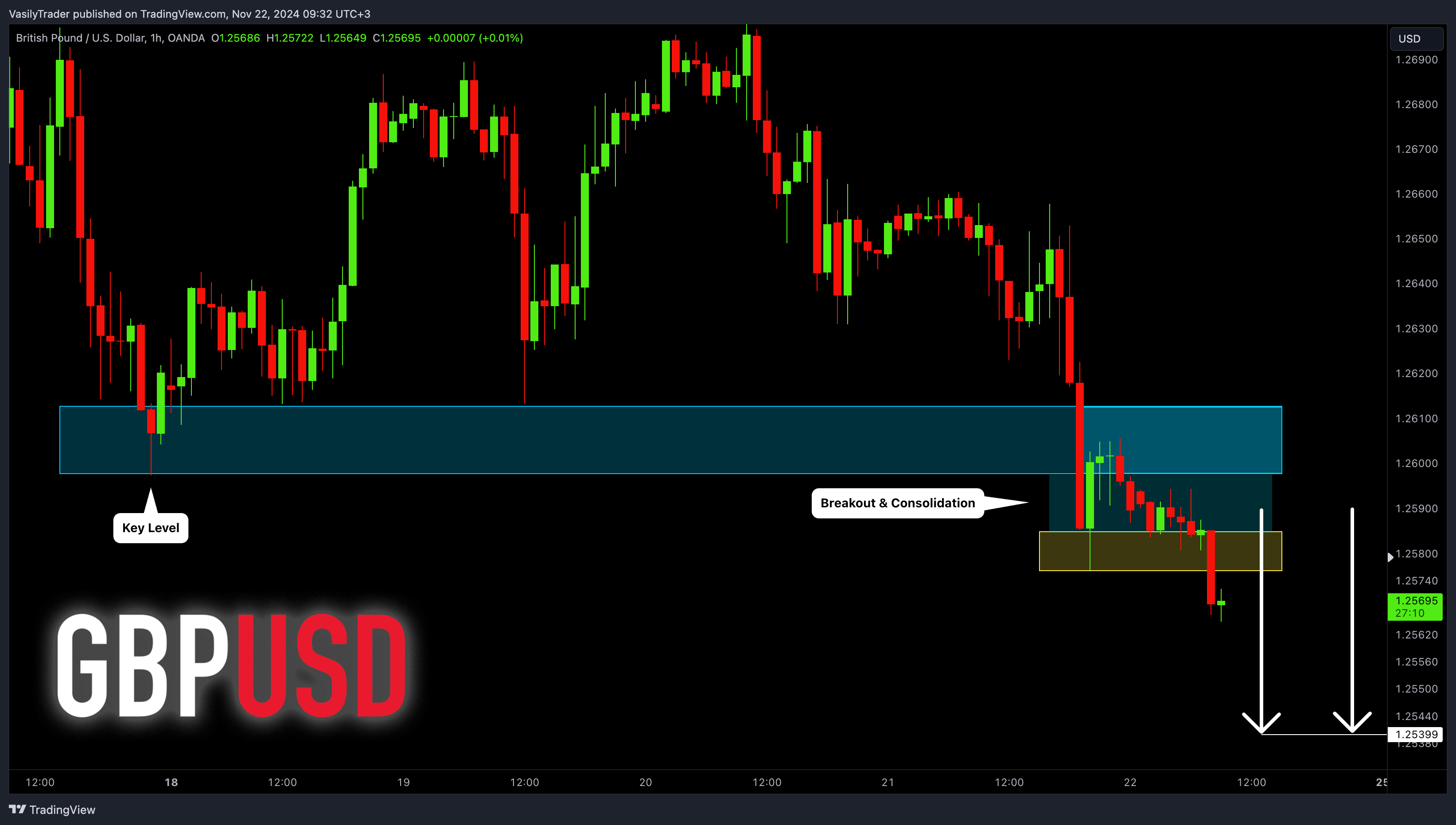 OANDA:GBPUSD Chart Image by VasilyTrader