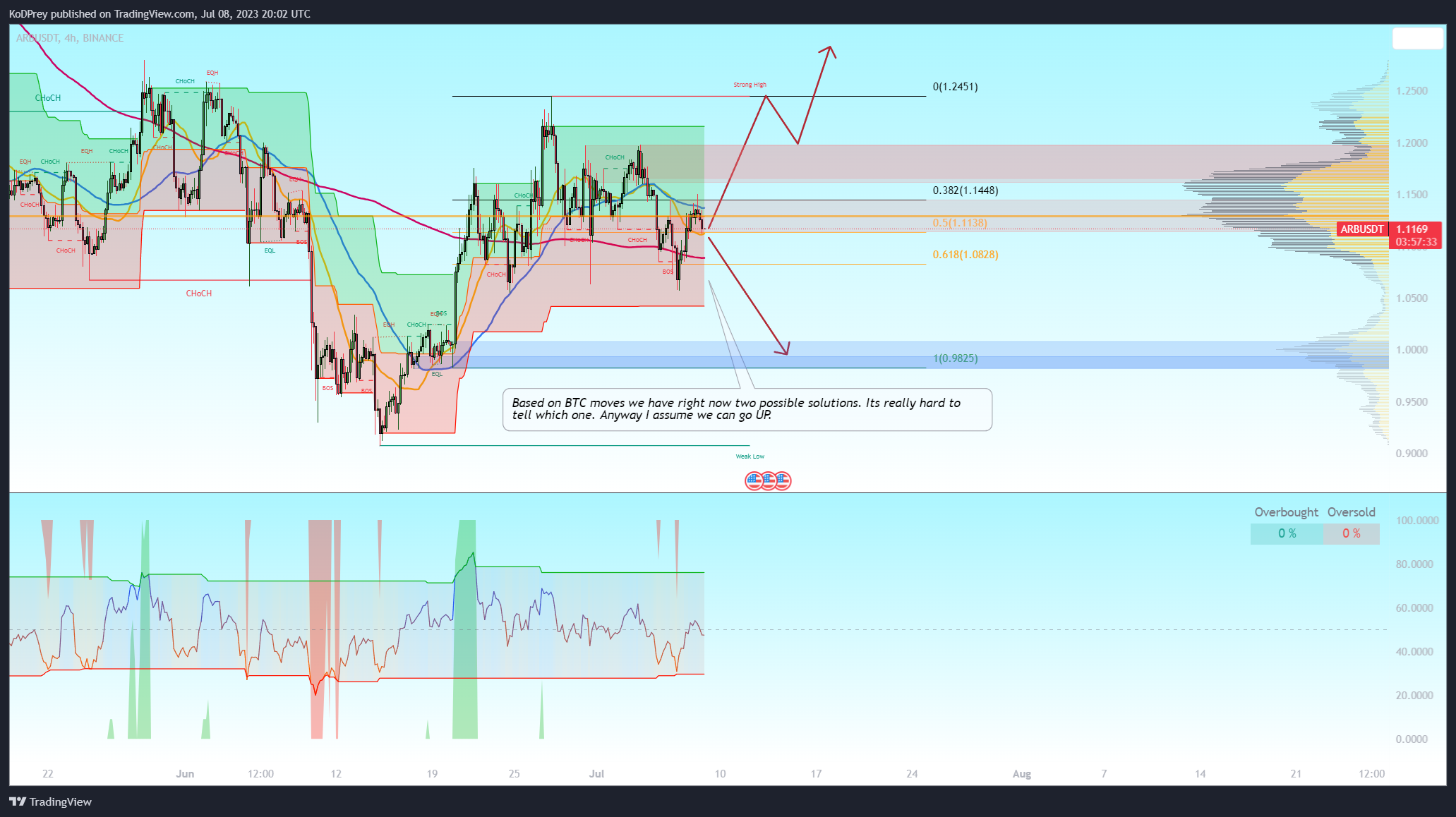 BINANCE:ARBUSDT Chart Image by KoDPrey