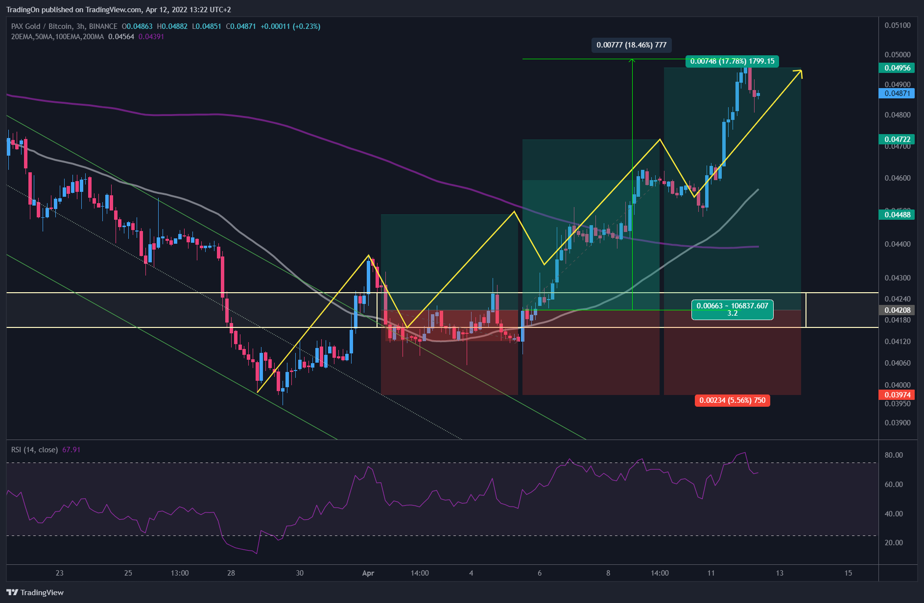 BINANCE:PAXGBTC Chart Image by TradingOn
