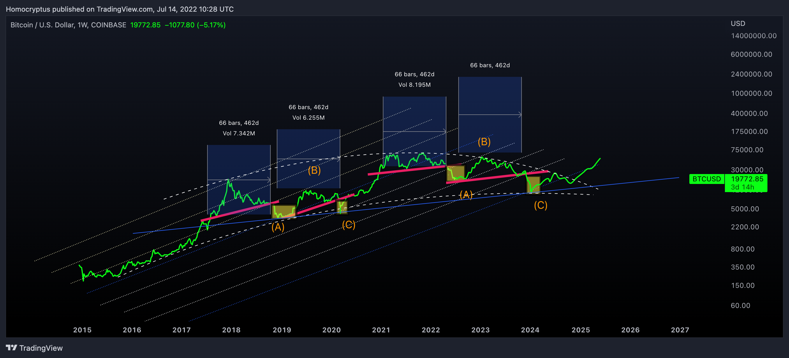 COINBASE:BTCUSD Chart Image by Homocryptus
