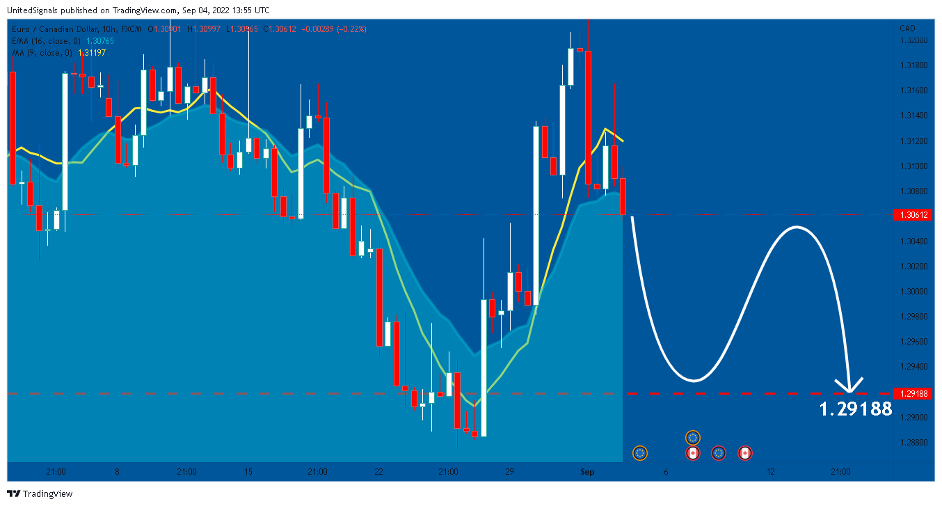 FX:EURCAD Chart Image by UnitedSignals