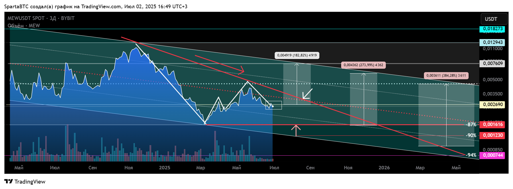 BYBIT:MEWUSDT Chart Image by SpartaBTC