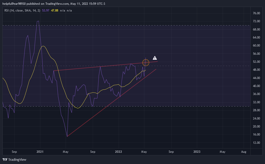 CRYPTOCAP:BTC.D Chart Image by helpfulPear98930
