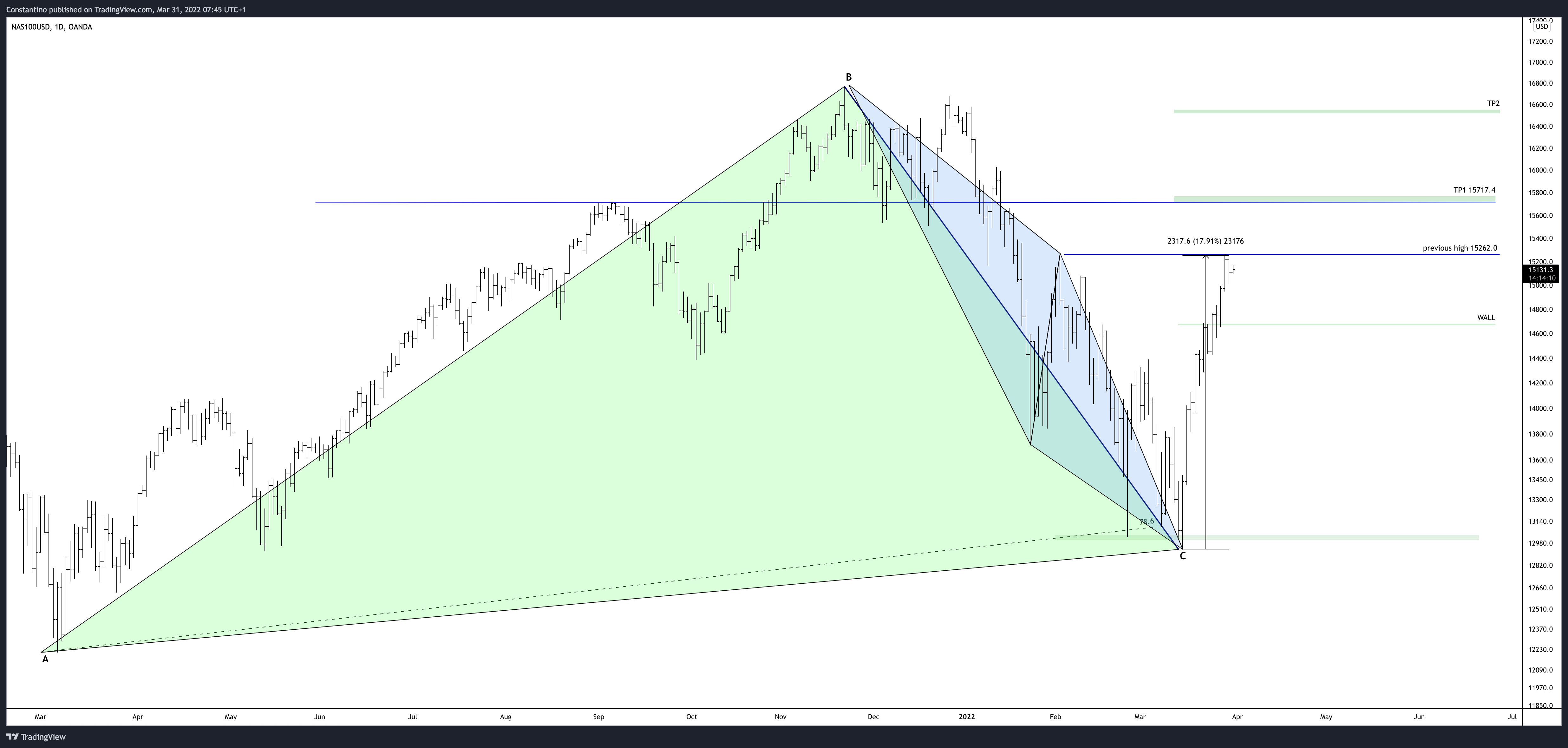 OANDA:NAS100USD Chart Image by TradeChartPatternsLikeThePros