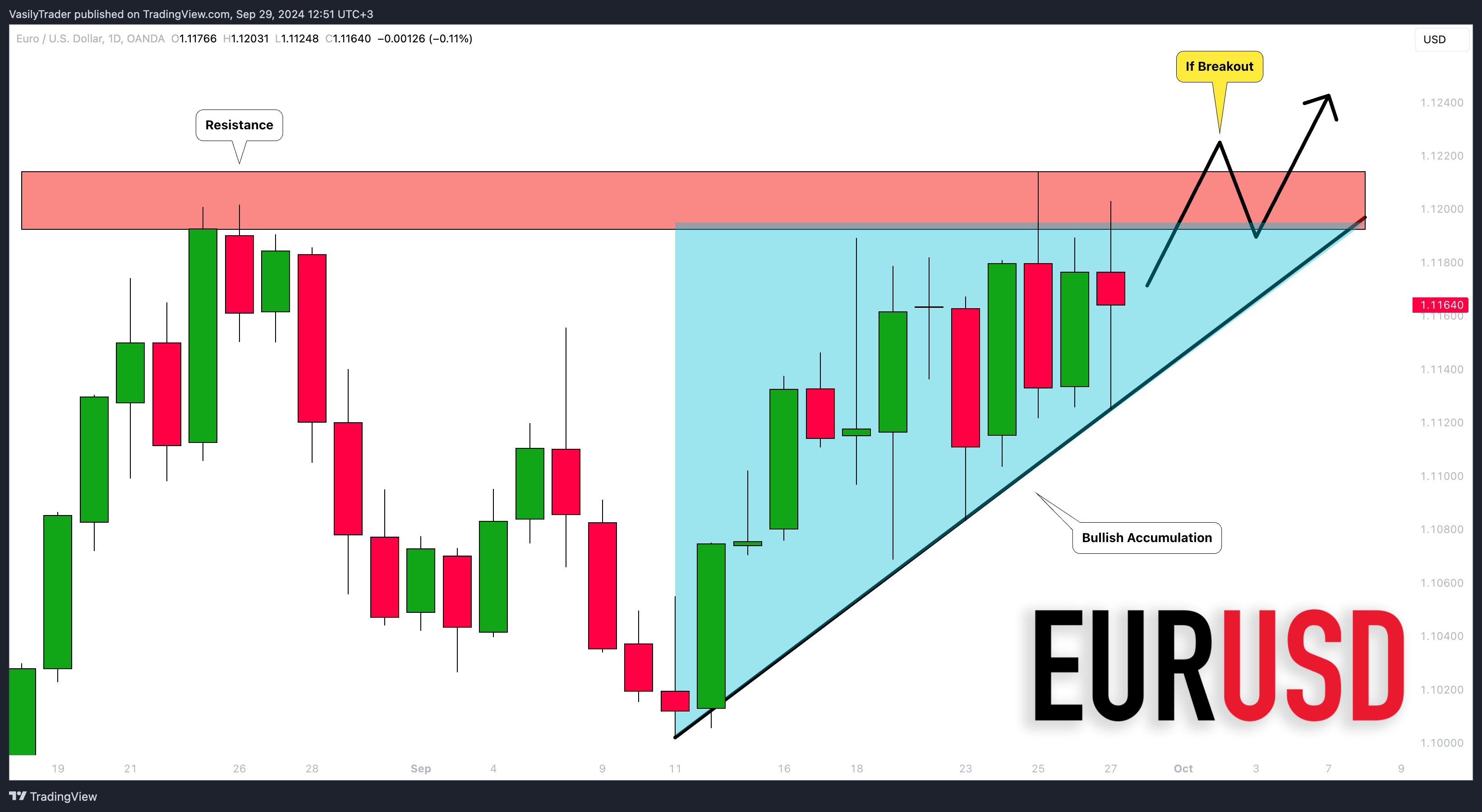 OANDA:EURUSD Chart Image by VasilyTrader