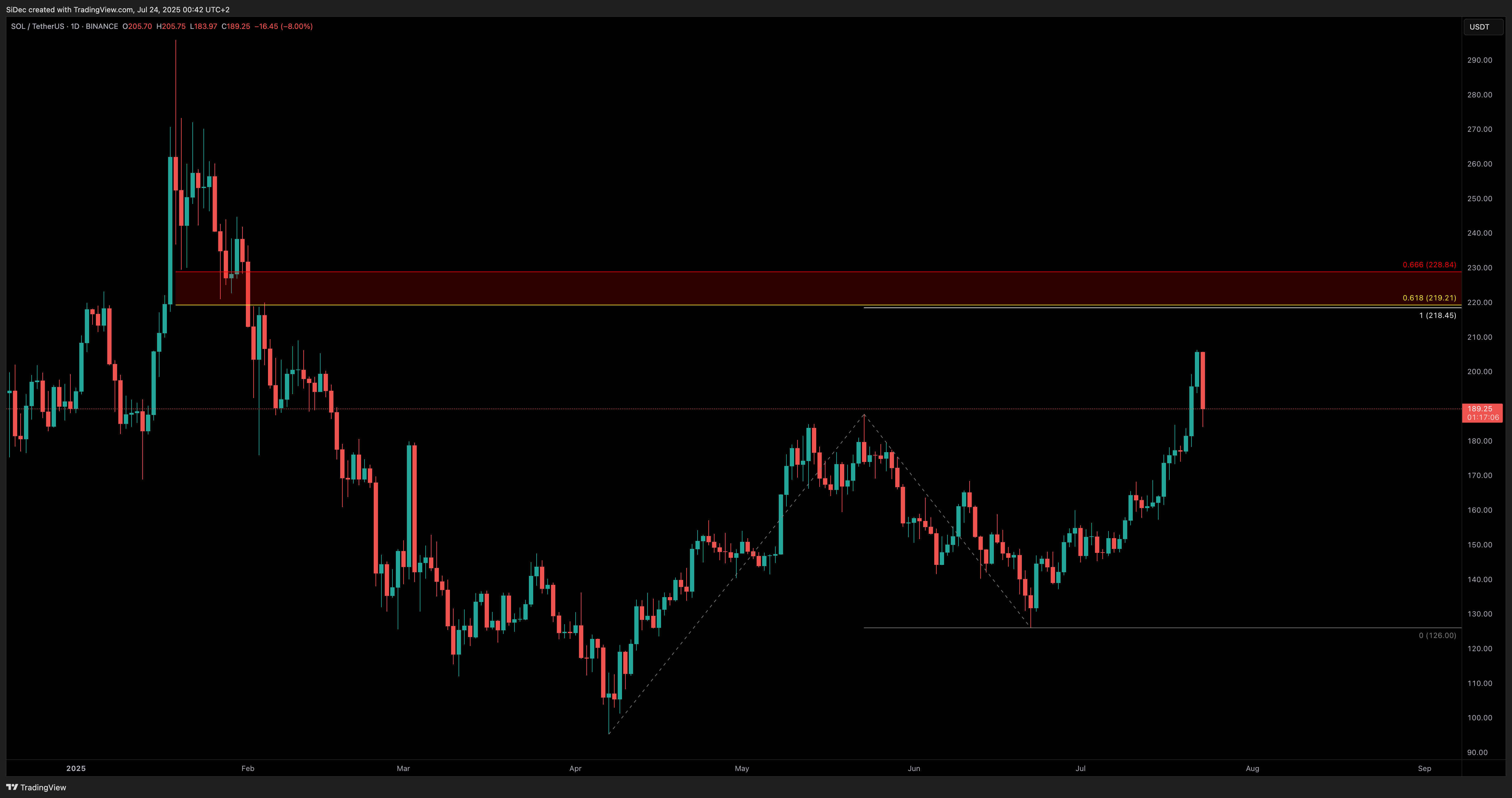 BINANCE:SOLUSDT Chart Image by SiDec