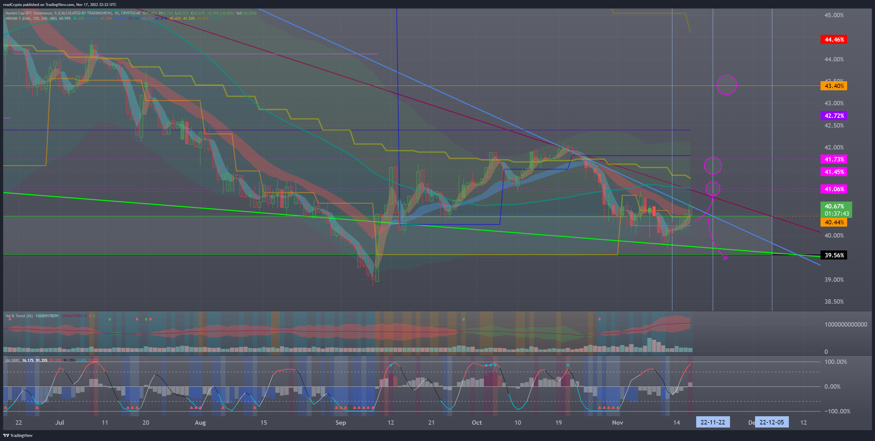 CRYPTOCAP:BTC.D Chart Image by readCrypto