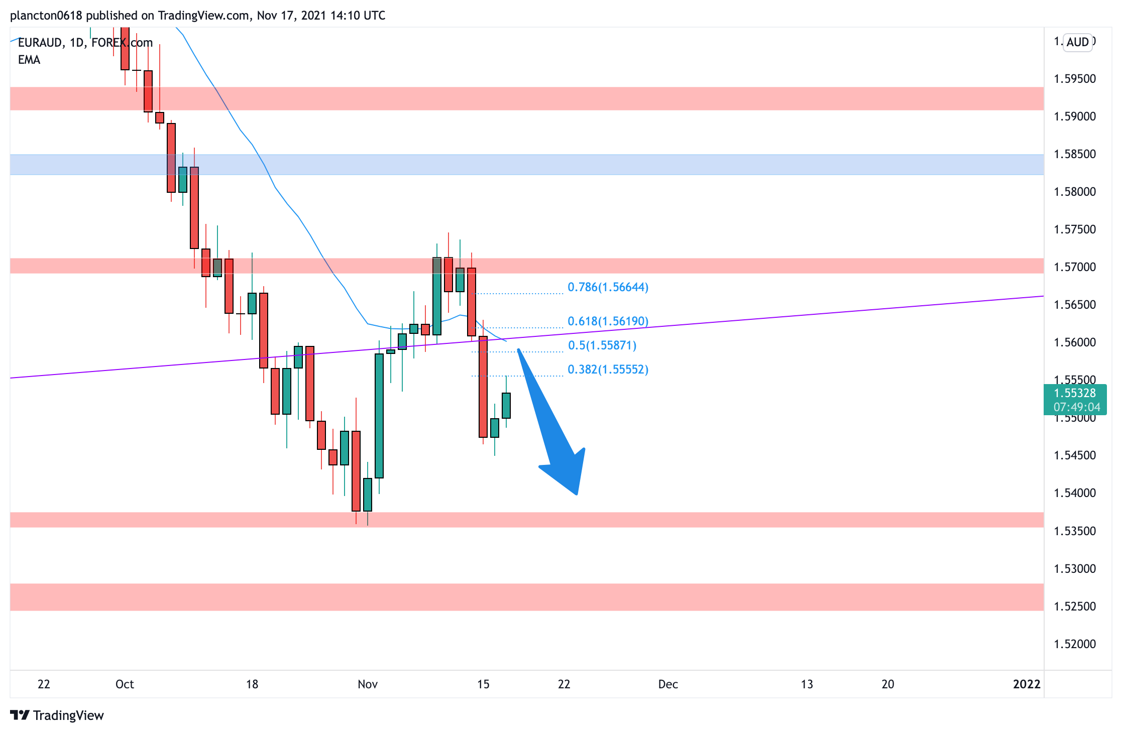 FOREXCOM:EURAUD Chart Image by InkyGrip