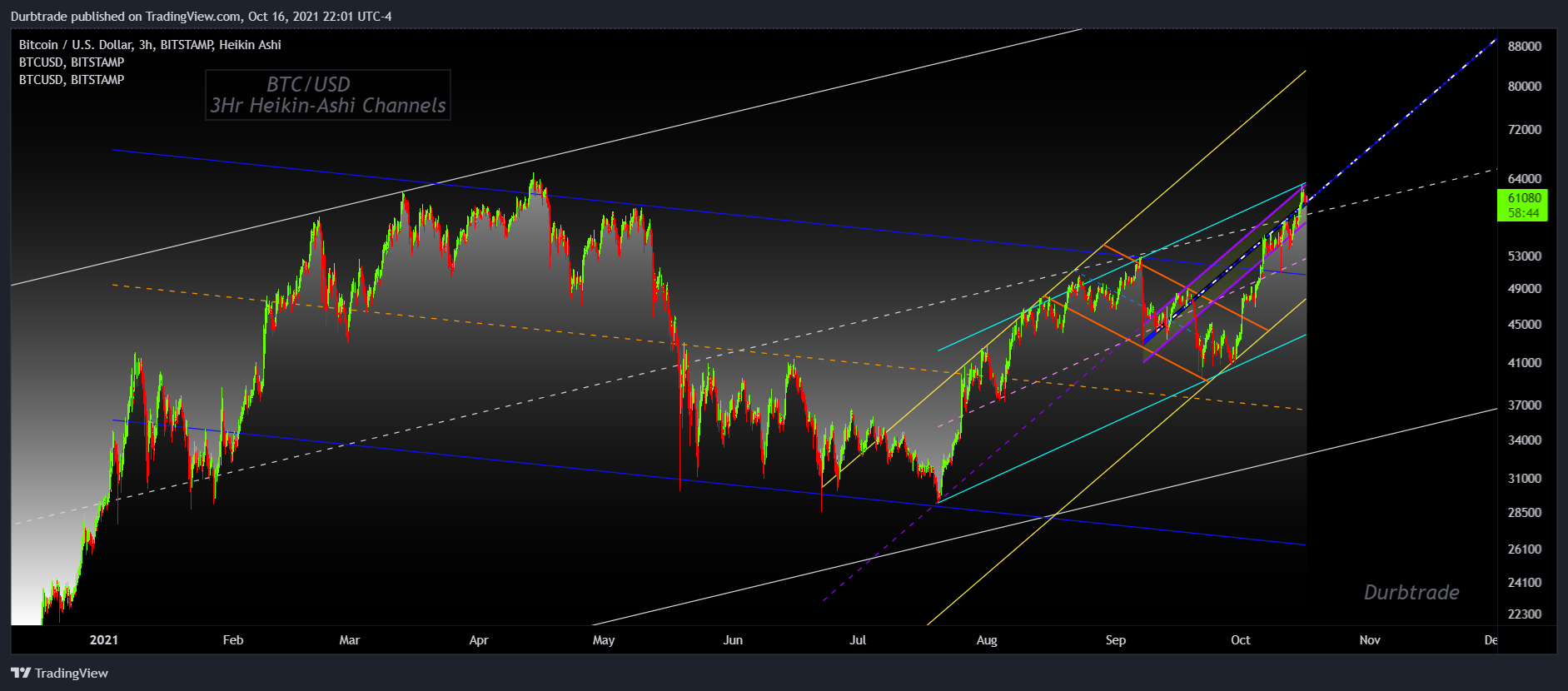 BITSTAMP:BTCUSD Chart Image by Durbtrade