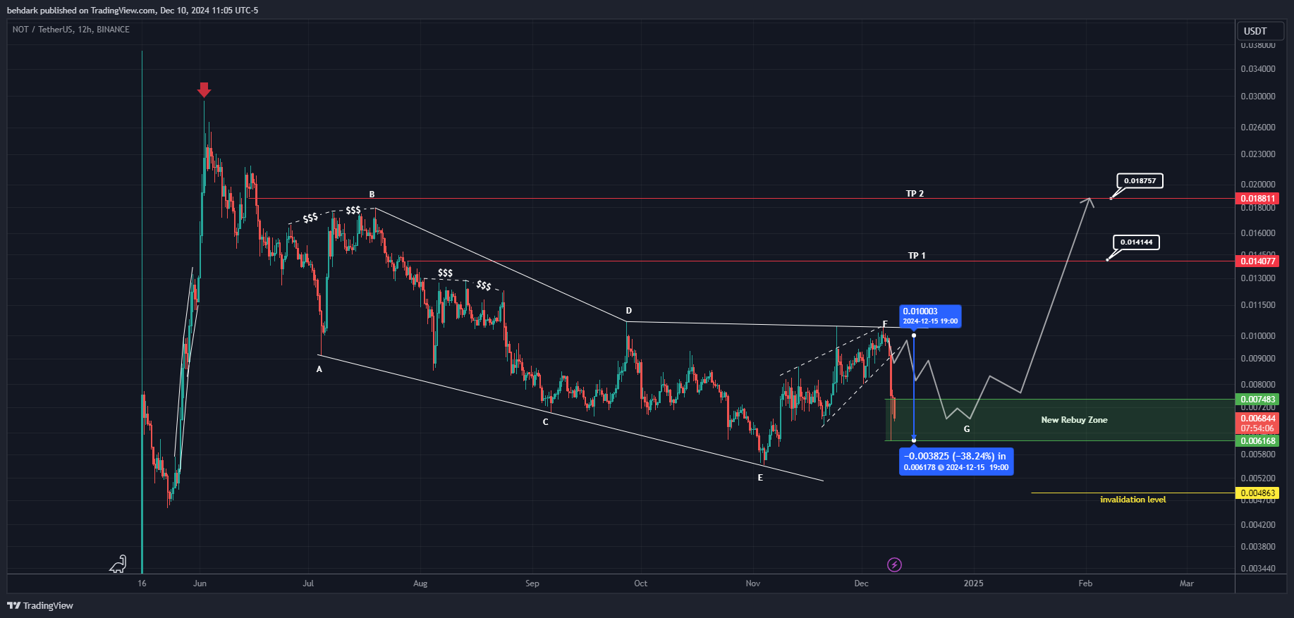 BINANCE:NOTUSDT Chart Image by behdark