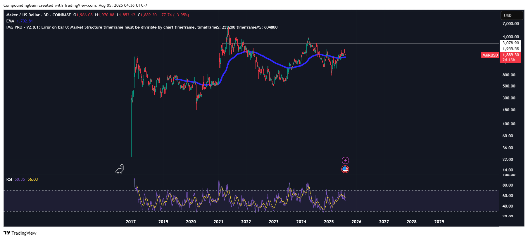 COINBASE:MKRUSD Chart Image by CompoundingGain